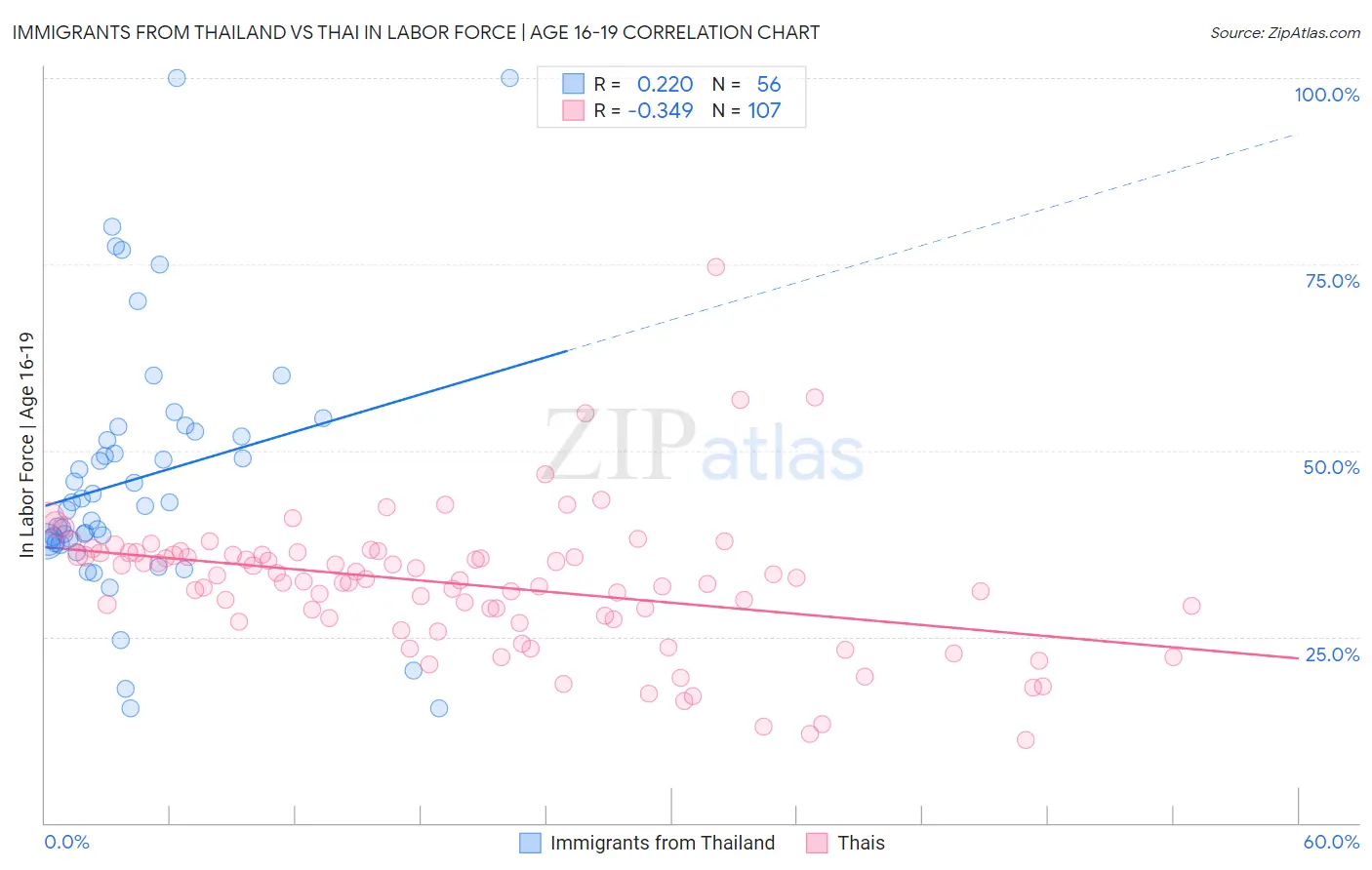 Immigrants from Thailand vs Thai In Labor Force | Age 16-19