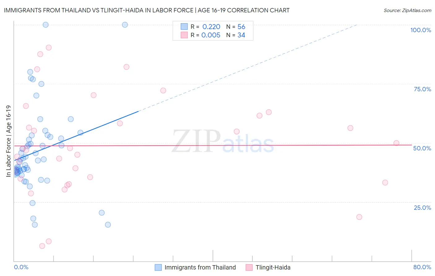 Immigrants from Thailand vs Tlingit-Haida In Labor Force | Age 16-19