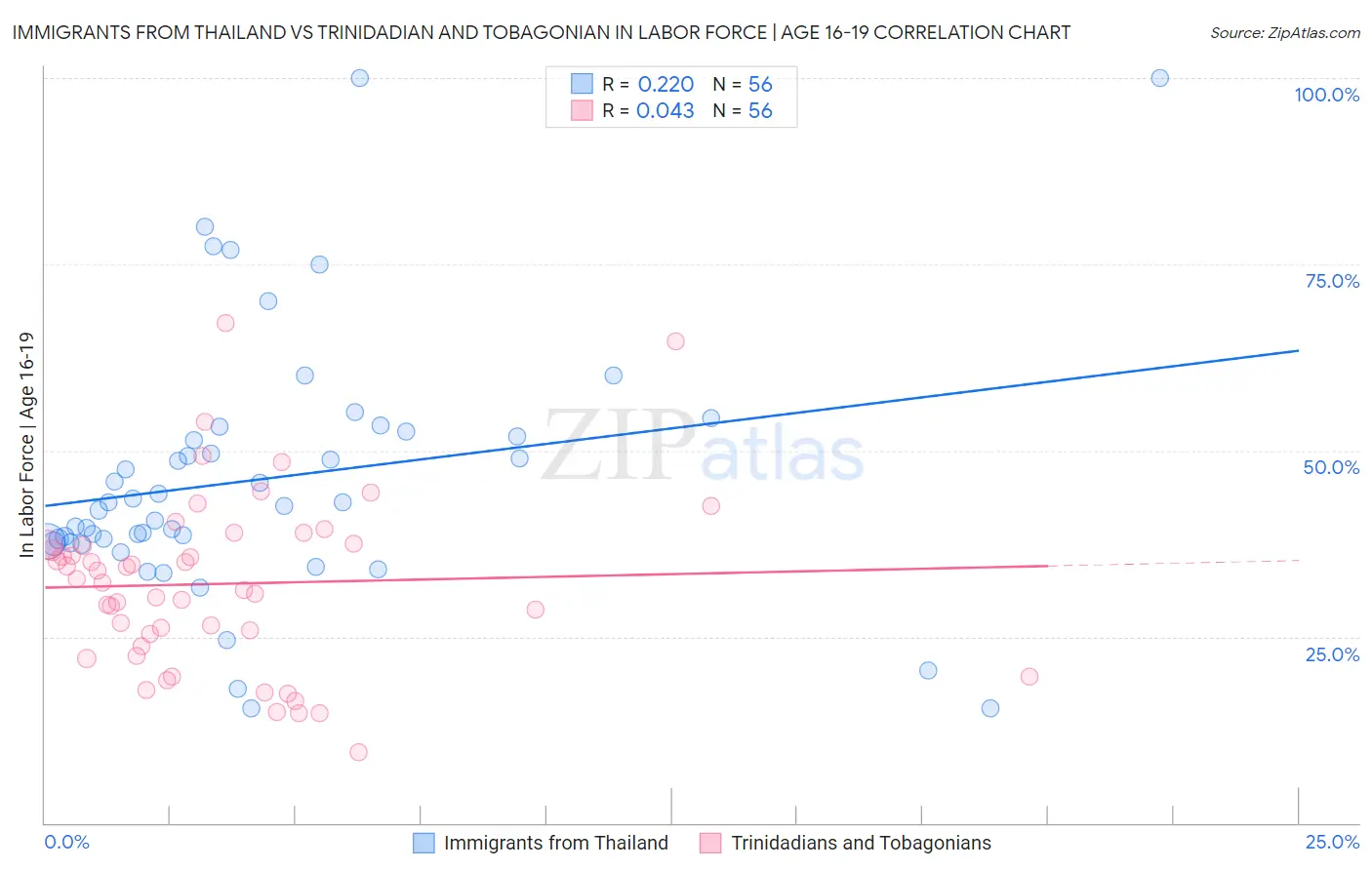 Immigrants from Thailand vs Trinidadian and Tobagonian In Labor Force | Age 16-19