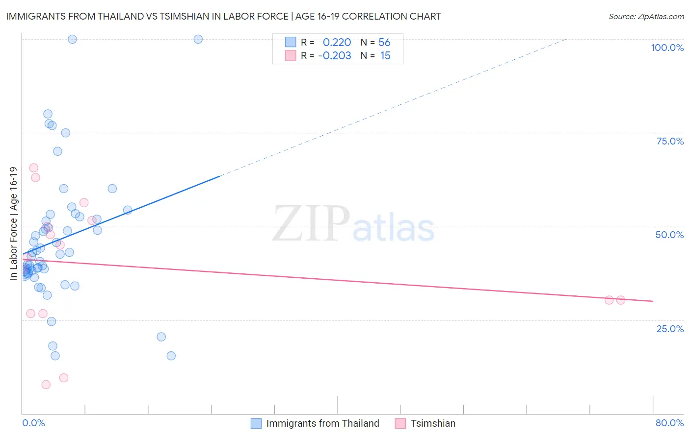 Immigrants from Thailand vs Tsimshian In Labor Force | Age 16-19