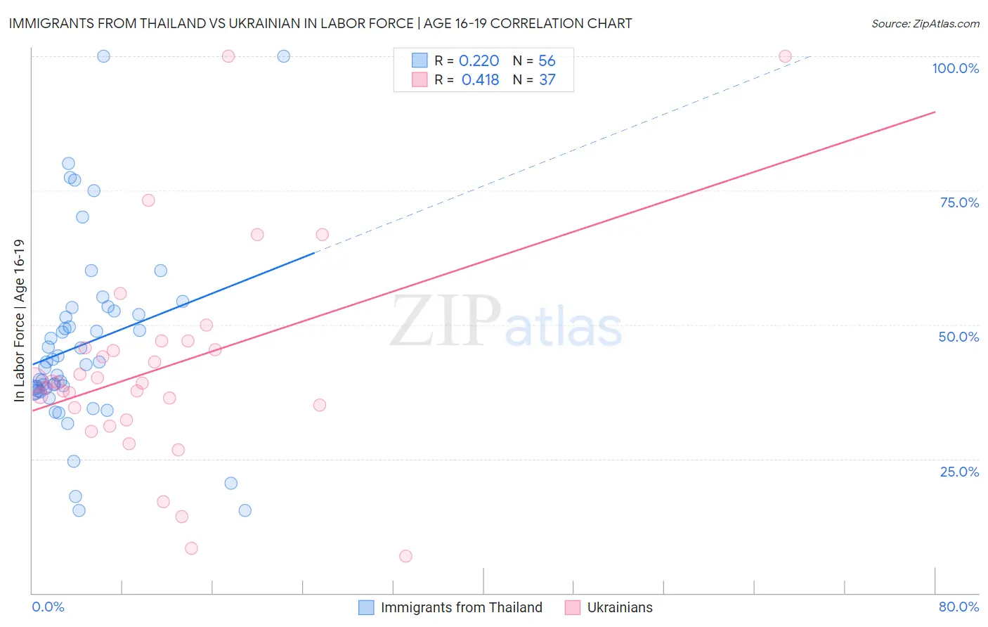 Immigrants from Thailand vs Ukrainian In Labor Force | Age 16-19