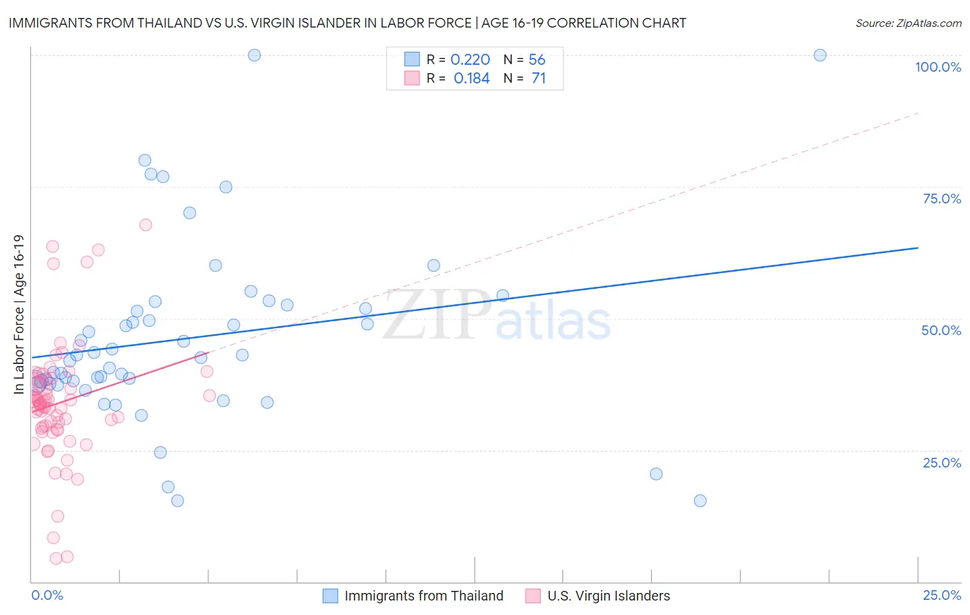 Immigrants from Thailand vs U.S. Virgin Islander In Labor Force | Age 16-19