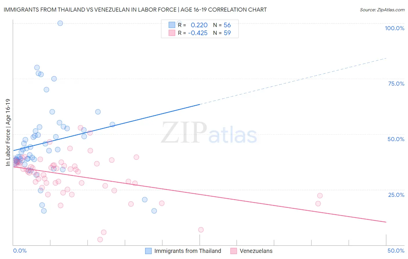 Immigrants from Thailand vs Venezuelan In Labor Force | Age 16-19
