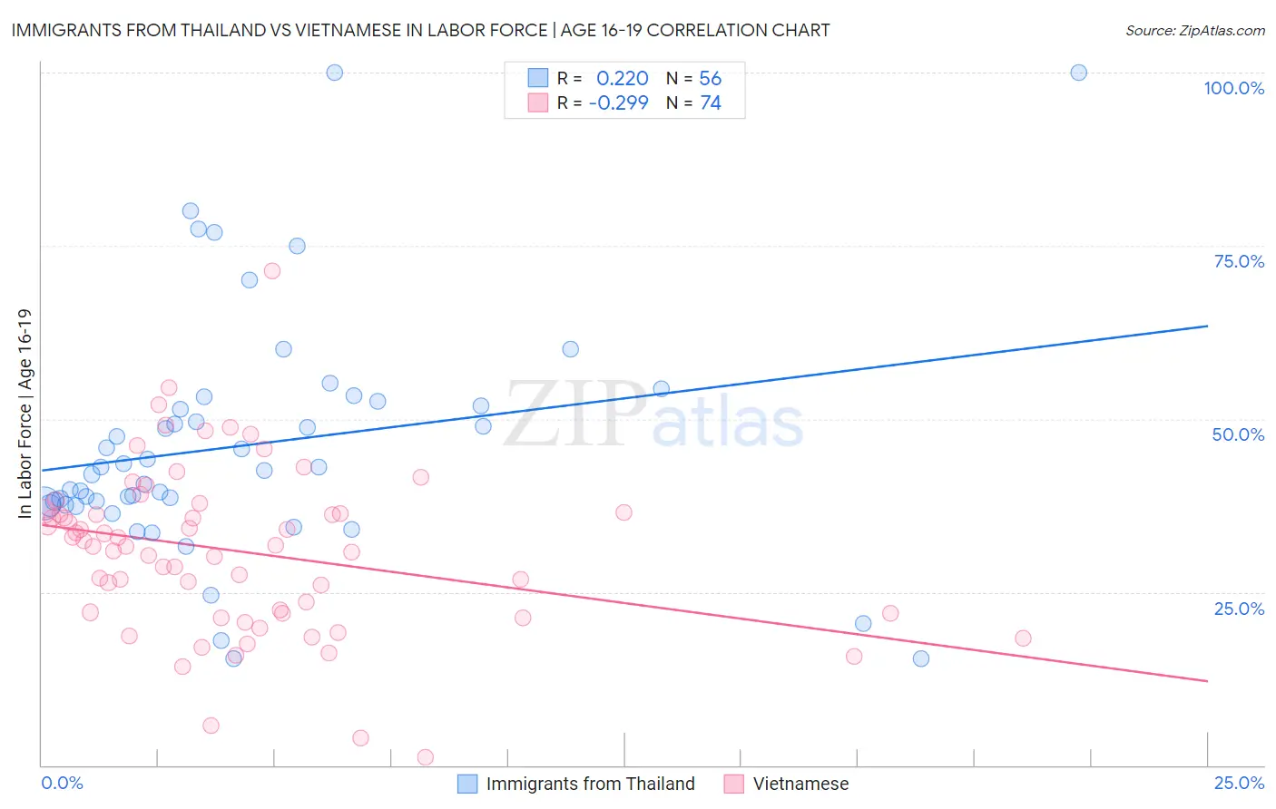 Immigrants from Thailand vs Vietnamese In Labor Force | Age 16-19