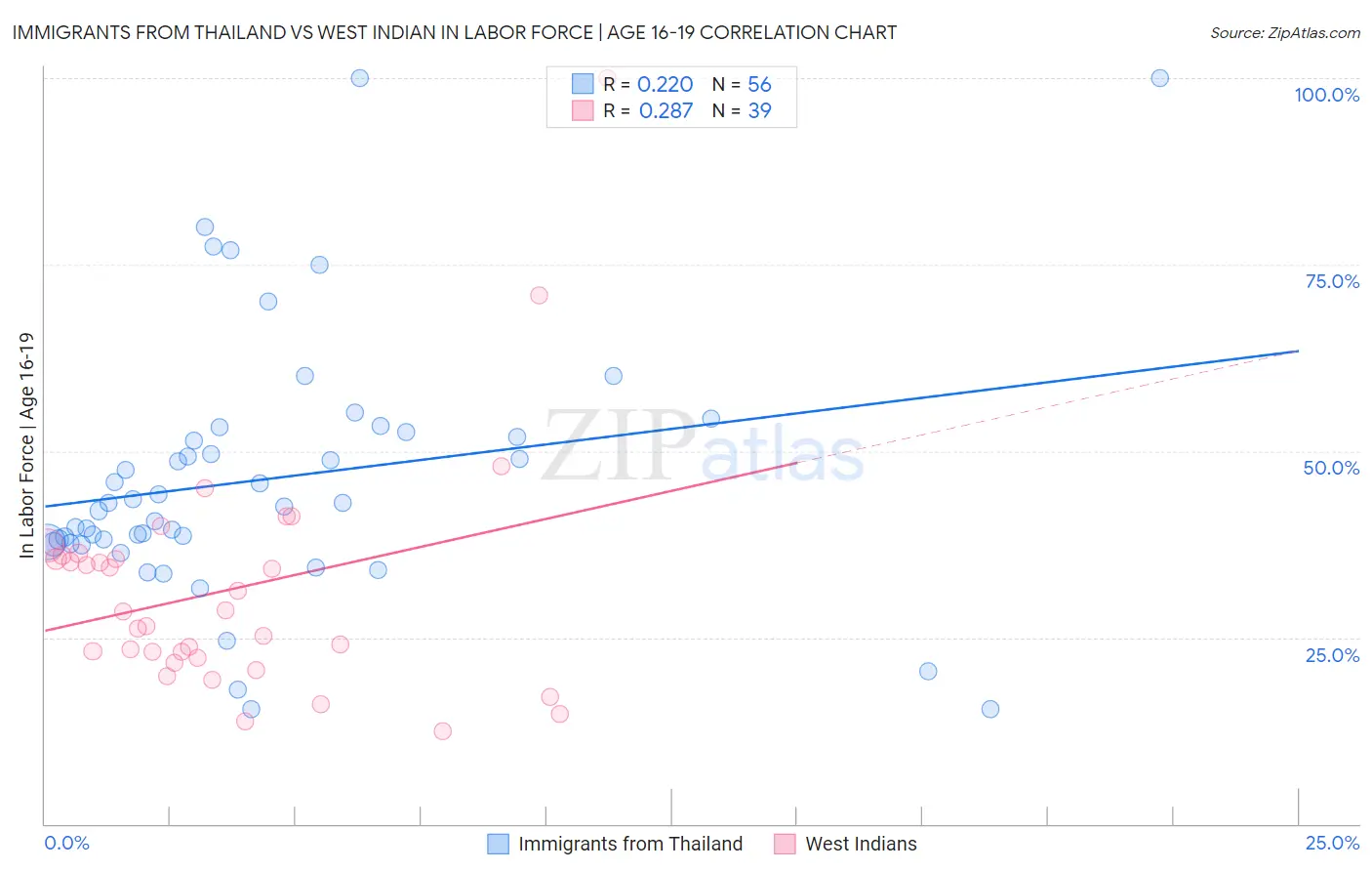 Immigrants from Thailand vs West Indian In Labor Force | Age 16-19