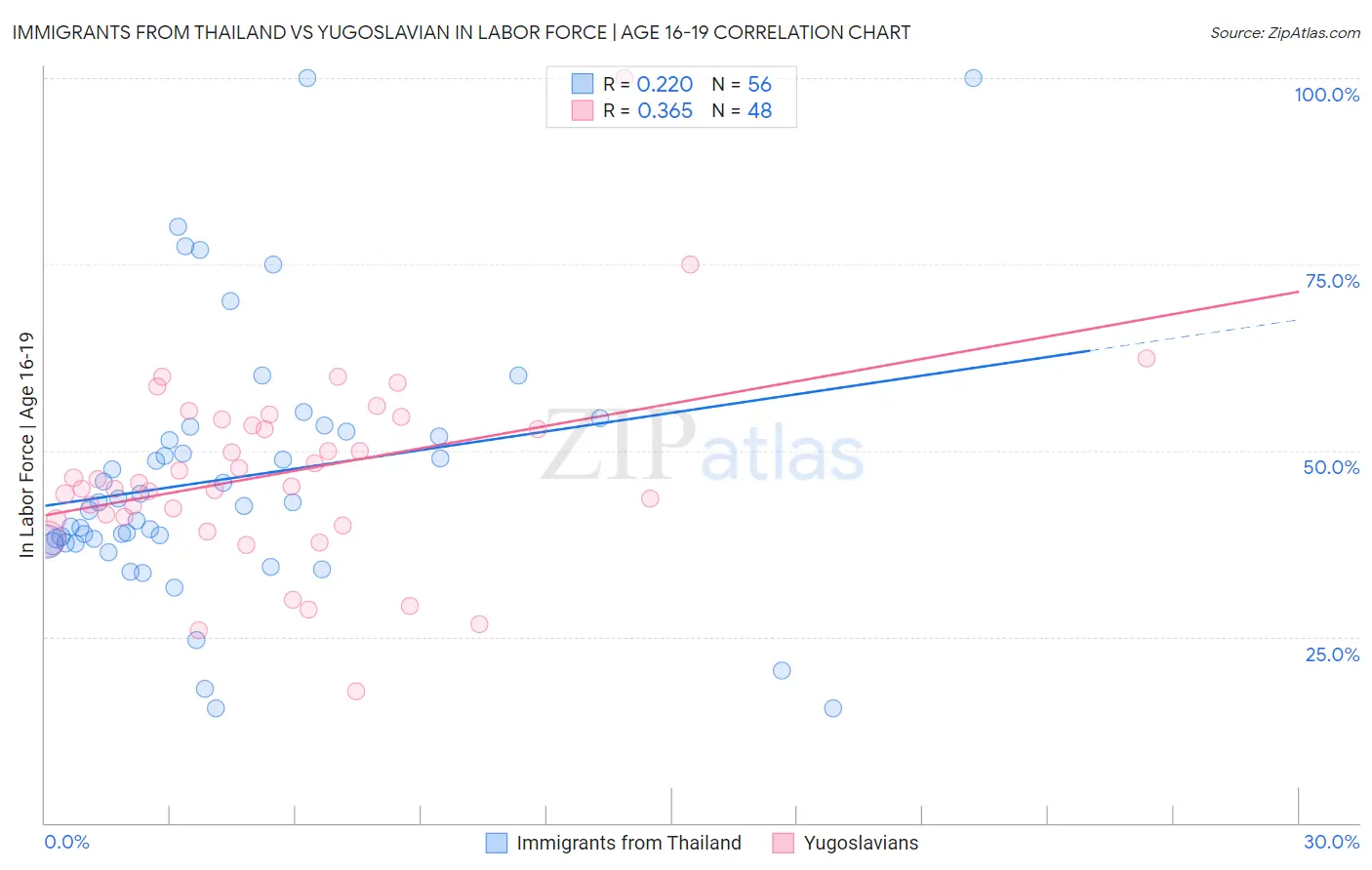 Immigrants from Thailand vs Yugoslavian In Labor Force | Age 16-19
