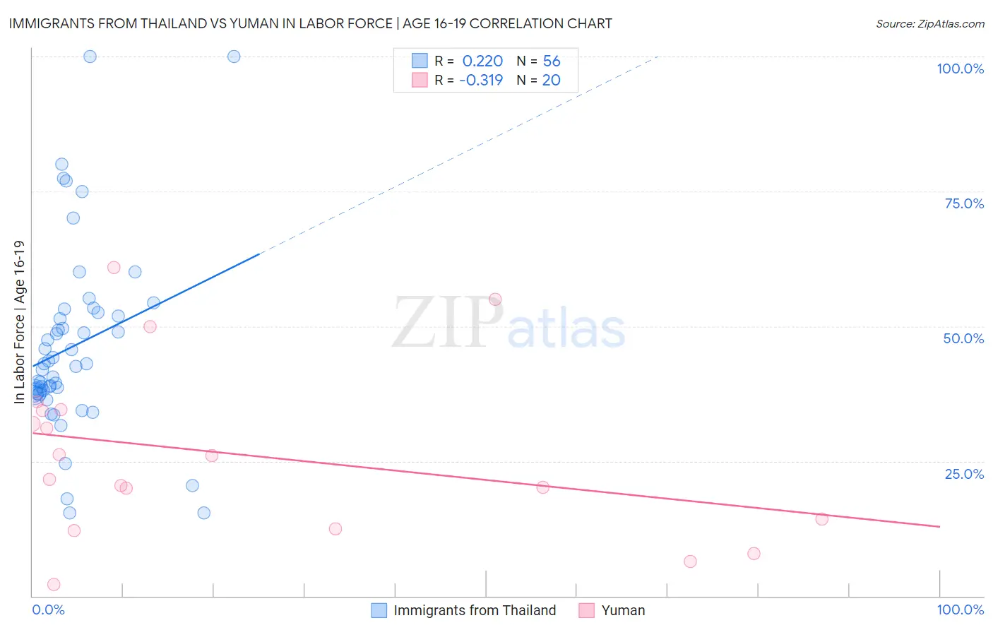 Immigrants from Thailand vs Yuman In Labor Force | Age 16-19