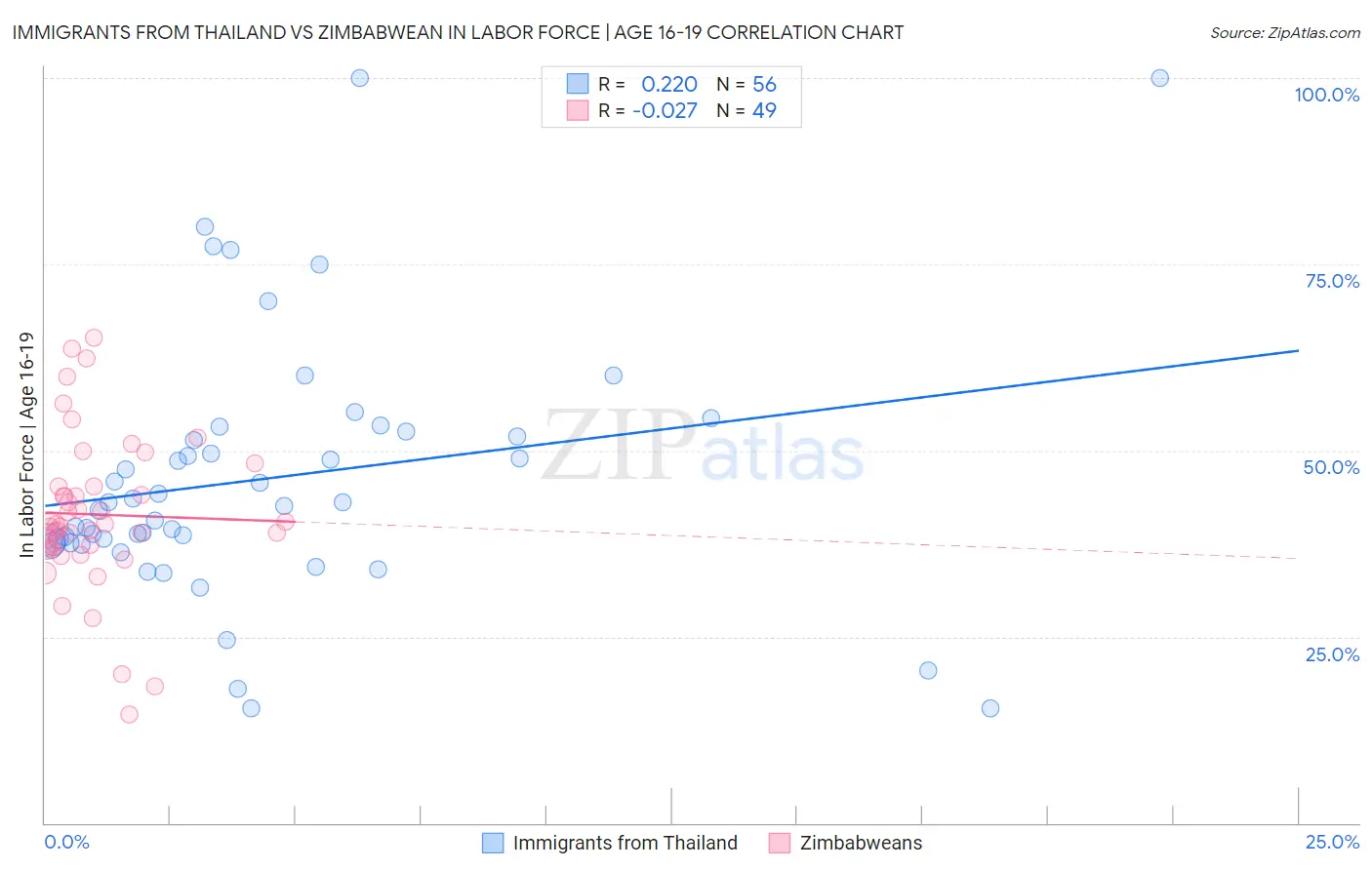 Immigrants from Thailand vs Zimbabwean In Labor Force | Age 16-19