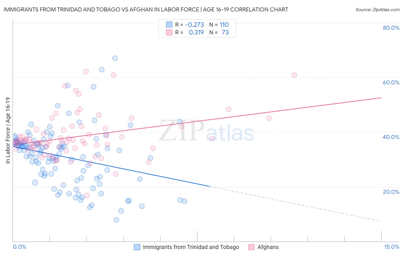 Immigrants from Trinidad and Tobago vs Afghan In Labor Force | Age 16-19
