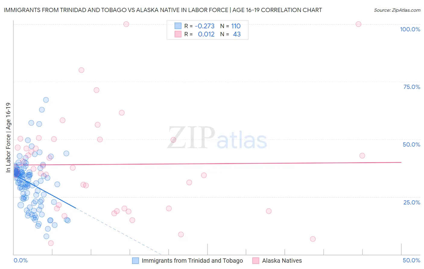 Immigrants from Trinidad and Tobago vs Alaska Native In Labor Force | Age 16-19