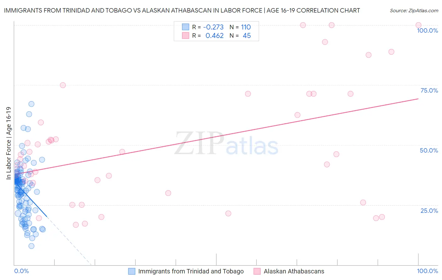 Immigrants from Trinidad and Tobago vs Alaskan Athabascan In Labor Force | Age 16-19