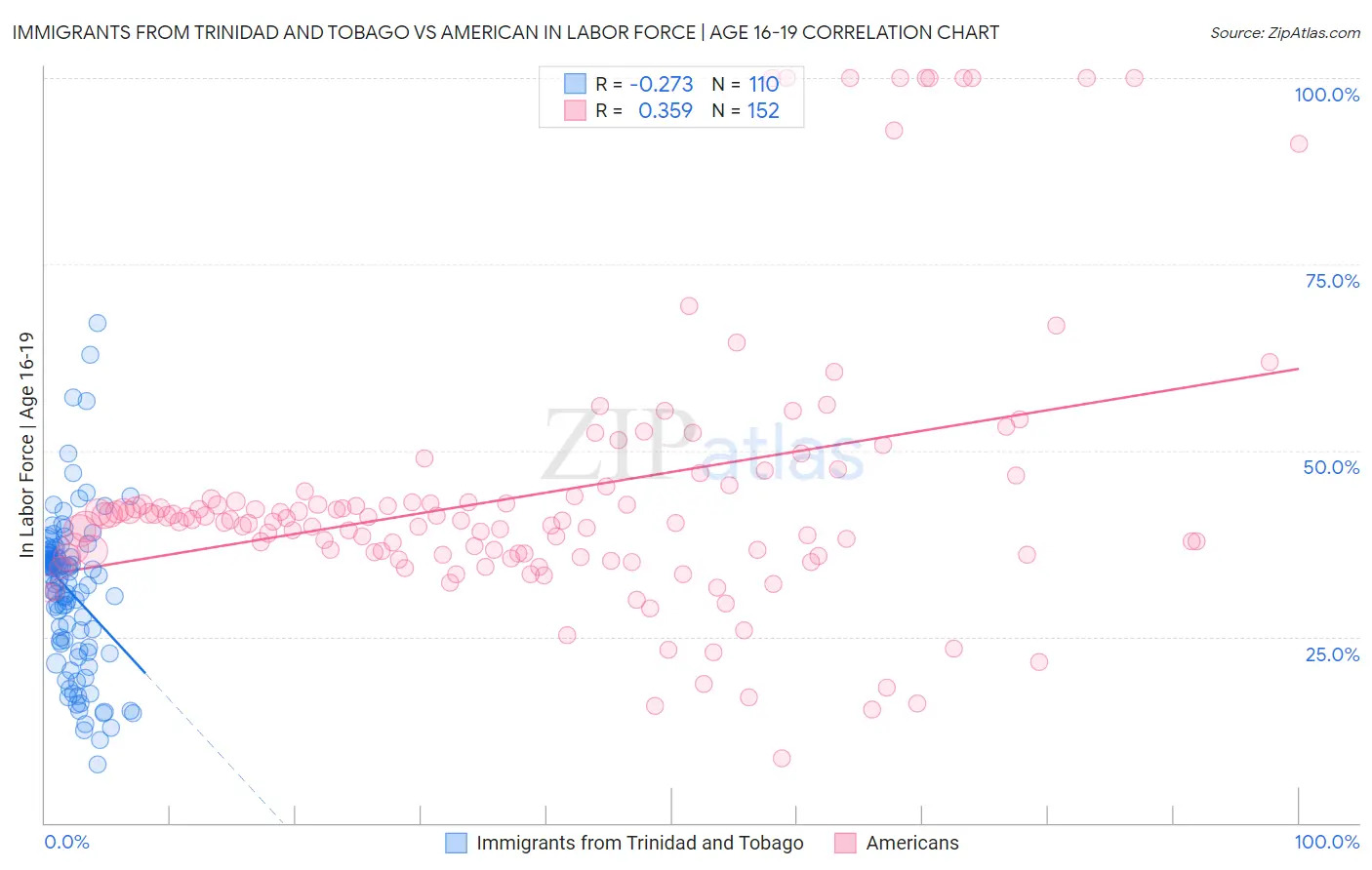 Immigrants from Trinidad and Tobago vs American In Labor Force | Age 16-19