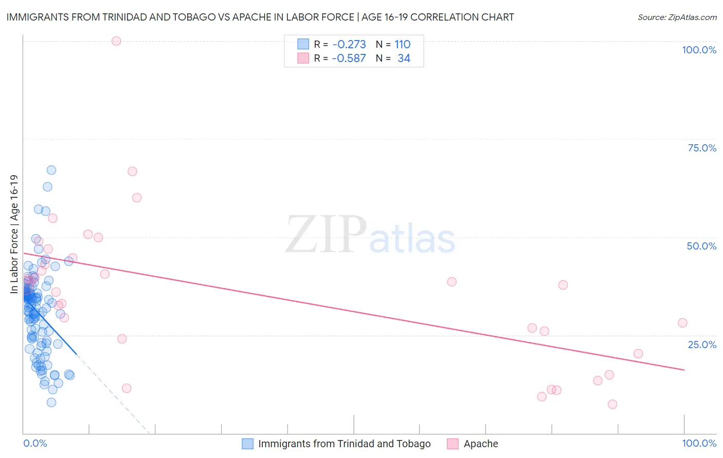 Immigrants from Trinidad and Tobago vs Apache In Labor Force | Age 16-19