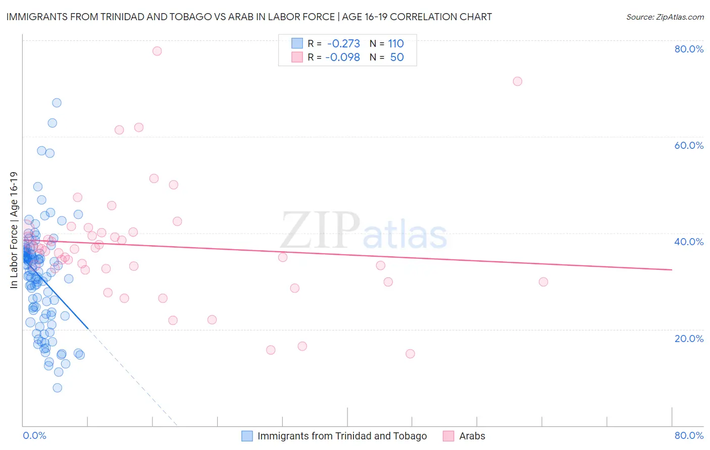 Immigrants from Trinidad and Tobago vs Arab In Labor Force | Age 16-19