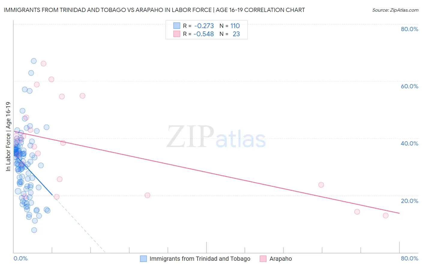 Immigrants from Trinidad and Tobago vs Arapaho In Labor Force | Age 16-19