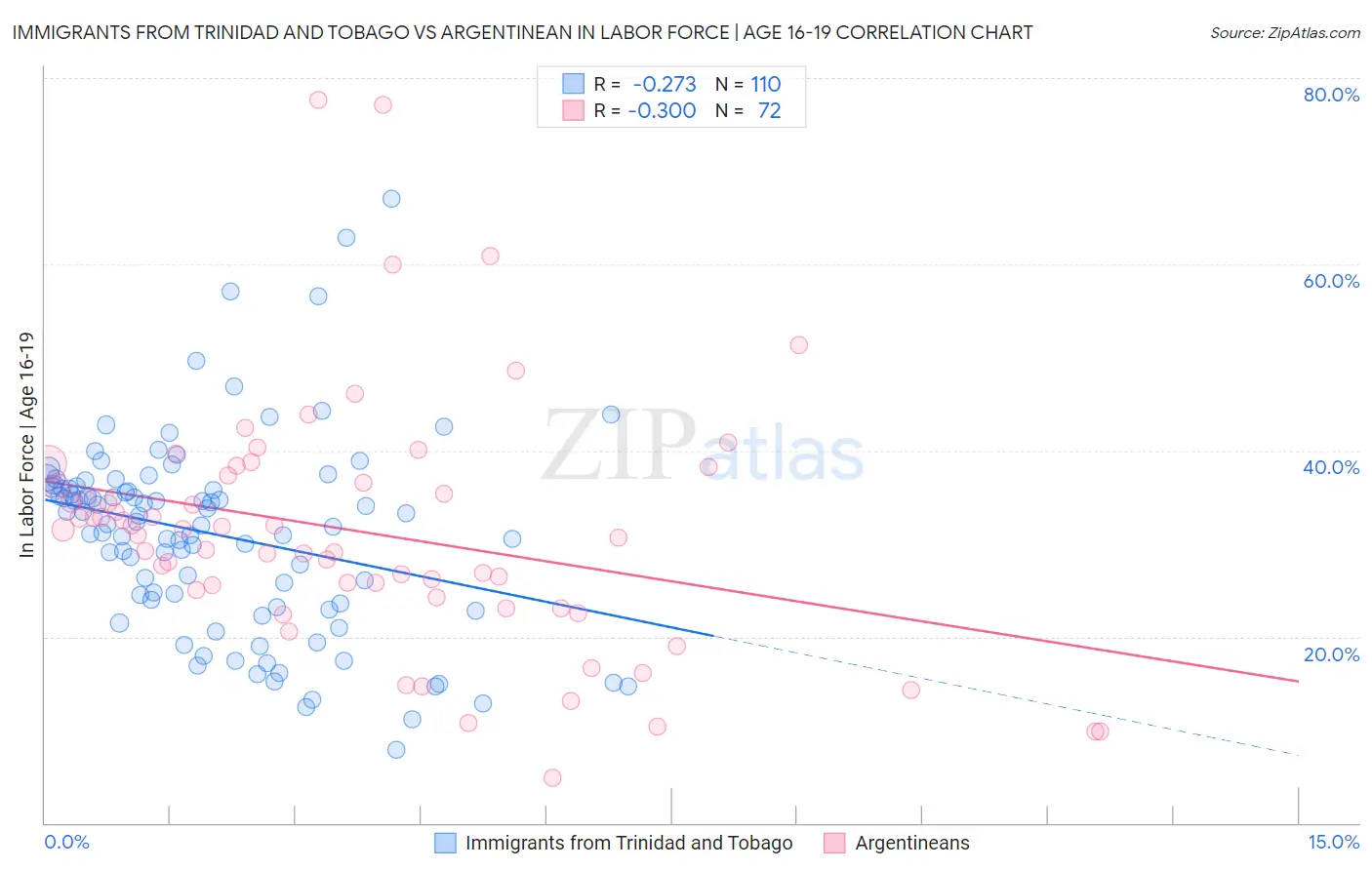 Immigrants from Trinidad and Tobago vs Argentinean In Labor Force | Age 16-19