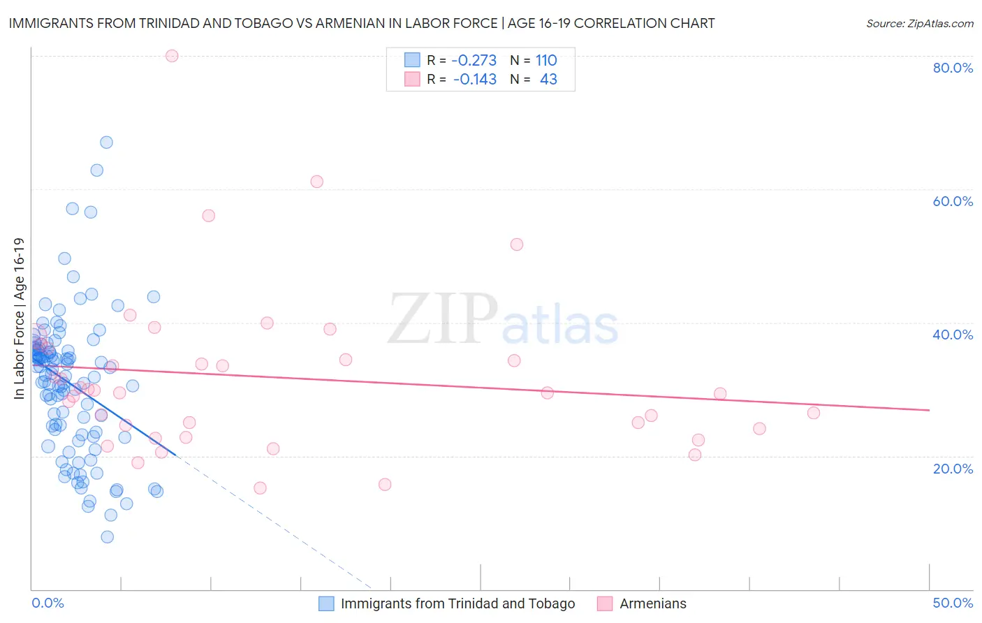 Immigrants from Trinidad and Tobago vs Armenian In Labor Force | Age 16-19