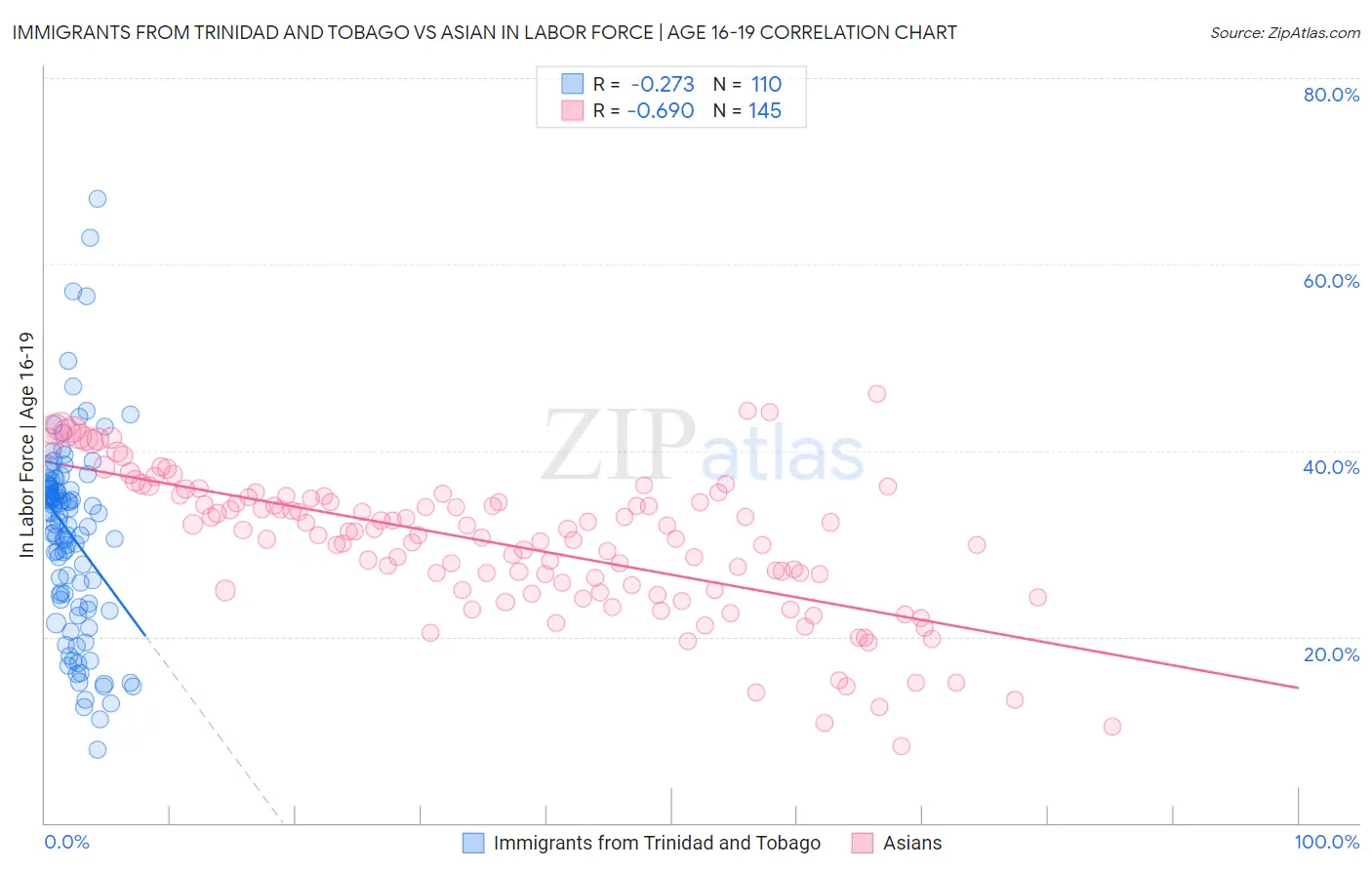 Immigrants from Trinidad and Tobago vs Asian In Labor Force | Age 16-19