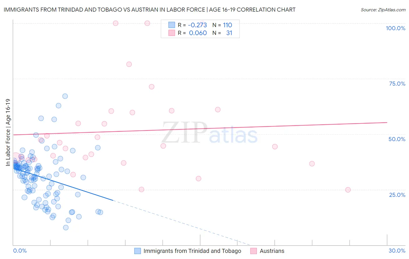 Immigrants from Trinidad and Tobago vs Austrian In Labor Force | Age 16-19