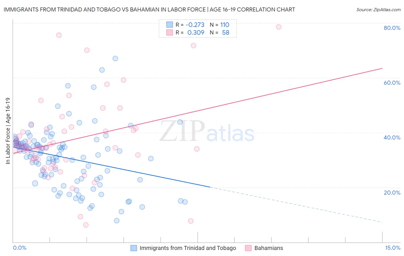 Immigrants from Trinidad and Tobago vs Bahamian In Labor Force | Age 16-19