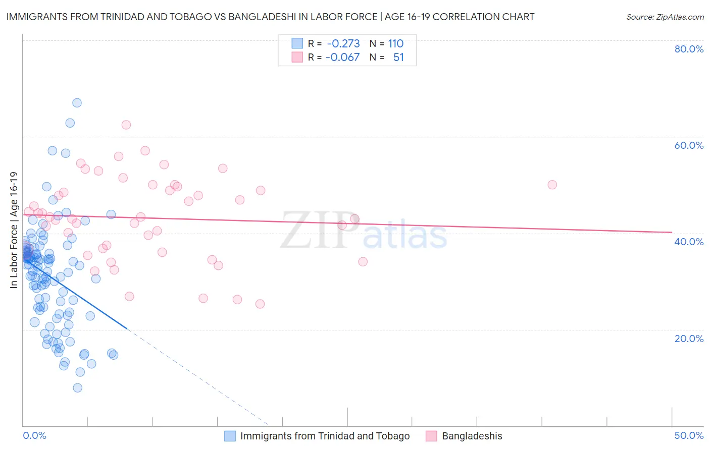 Immigrants from Trinidad and Tobago vs Bangladeshi In Labor Force | Age 16-19