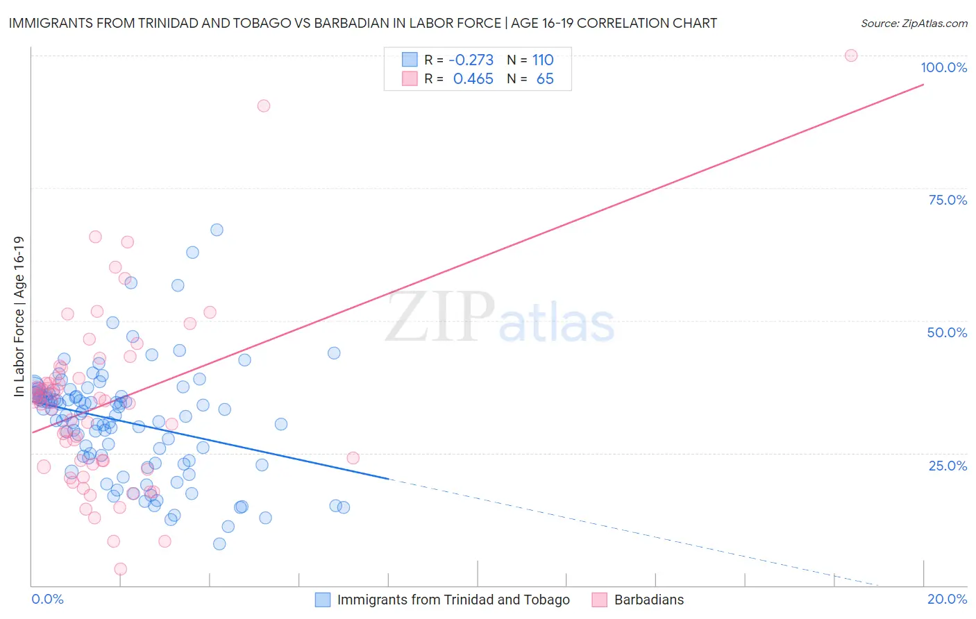 Immigrants from Trinidad and Tobago vs Barbadian In Labor Force | Age 16-19