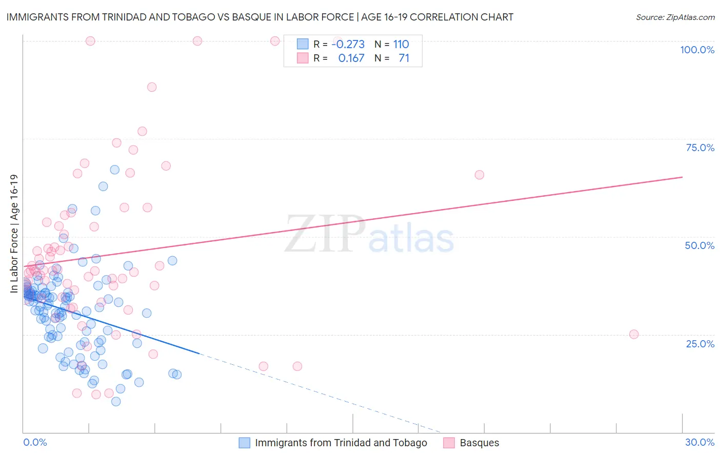Immigrants from Trinidad and Tobago vs Basque In Labor Force | Age 16-19