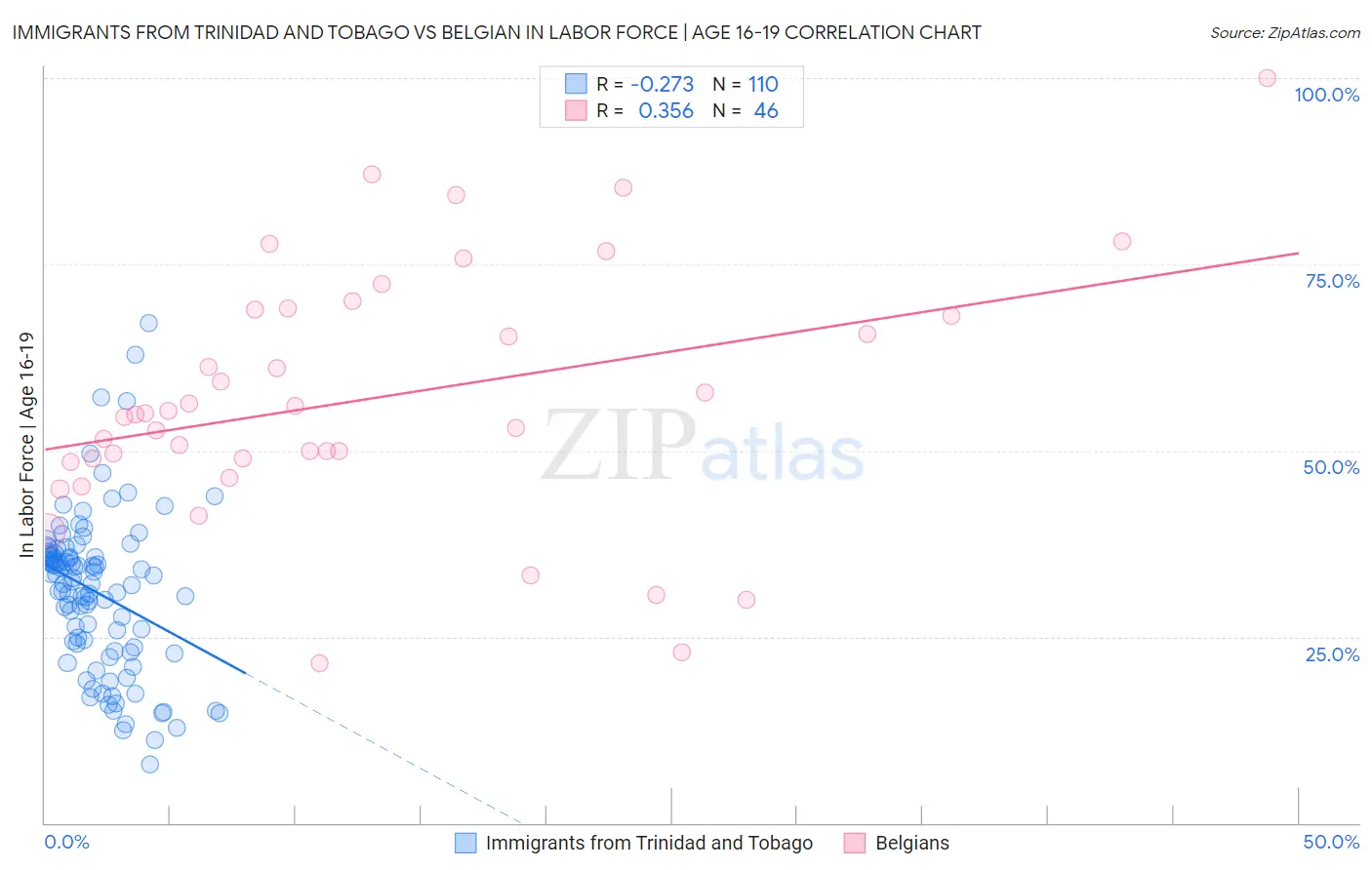 Immigrants from Trinidad and Tobago vs Belgian In Labor Force | Age 16-19