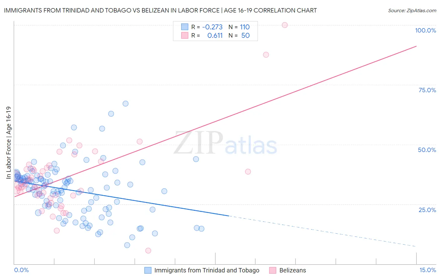 Immigrants from Trinidad and Tobago vs Belizean In Labor Force | Age 16-19