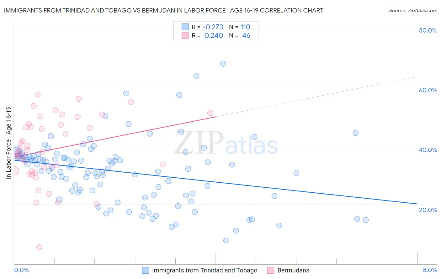 Immigrants from Trinidad and Tobago vs Bermudan In Labor Force | Age 16-19