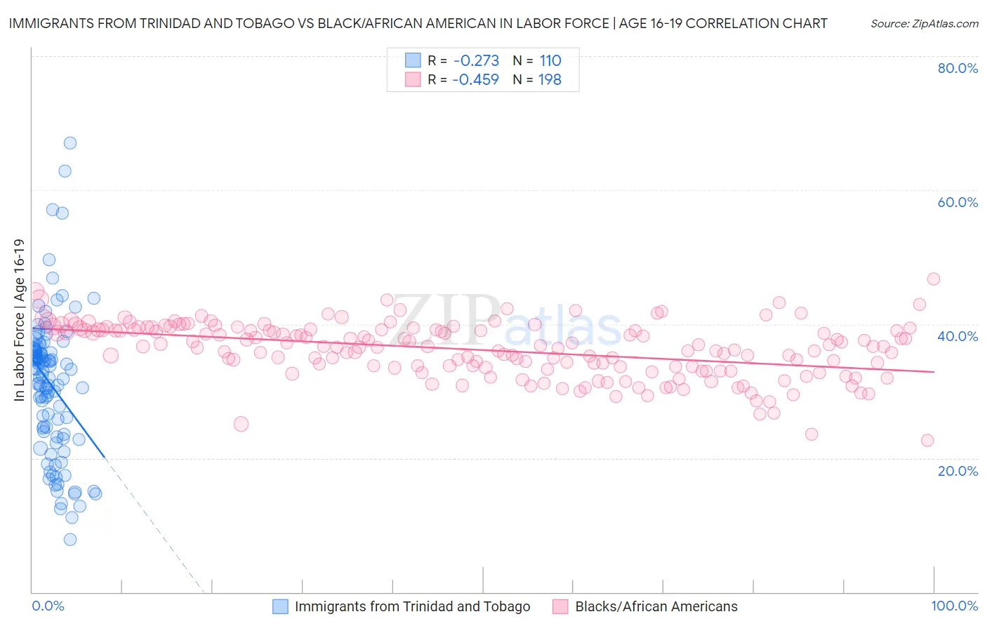Immigrants from Trinidad and Tobago vs Black/African American In Labor Force | Age 16-19