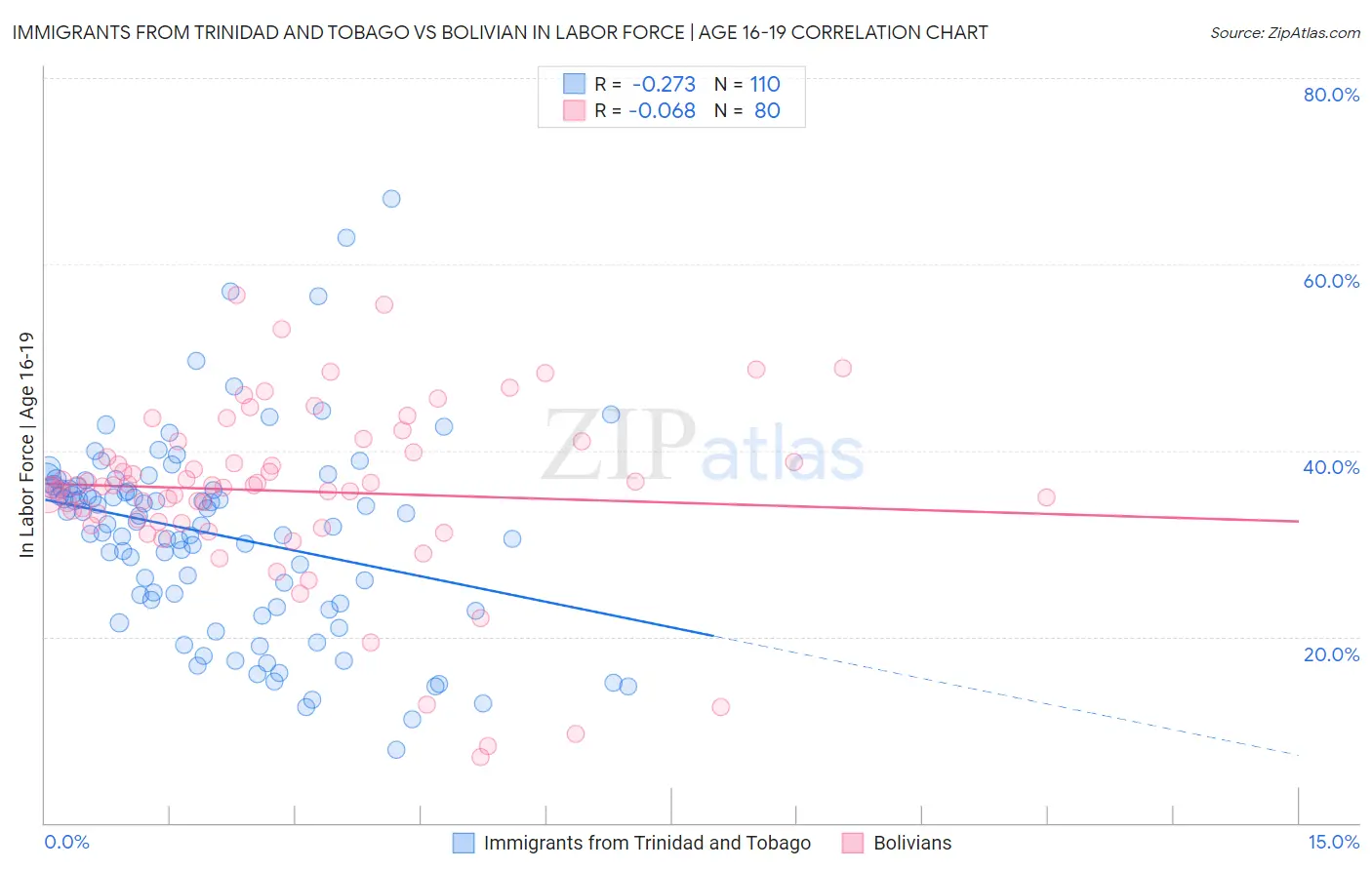 Immigrants from Trinidad and Tobago vs Bolivian In Labor Force | Age 16-19