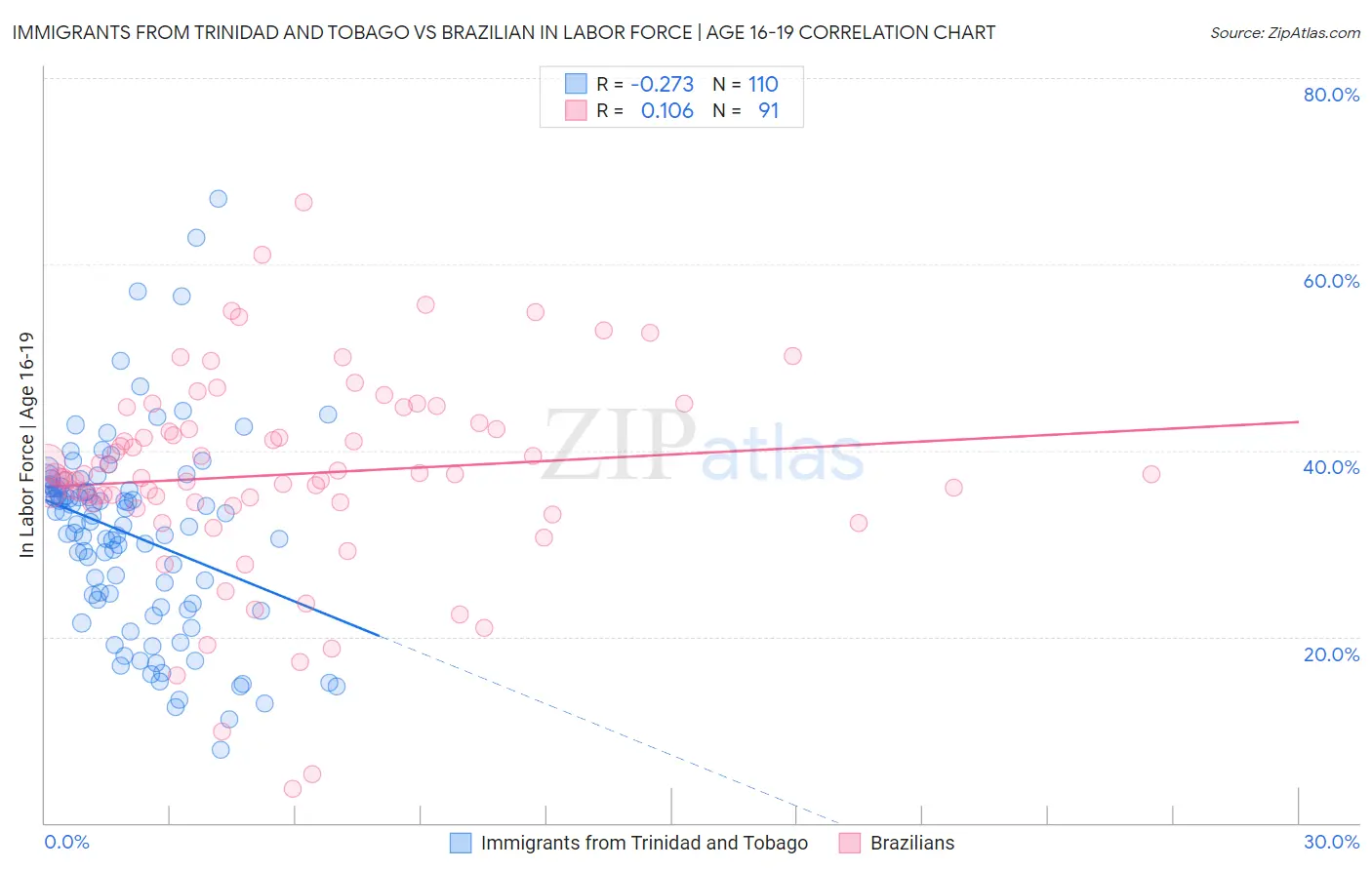 Immigrants from Trinidad and Tobago vs Brazilian In Labor Force | Age 16-19