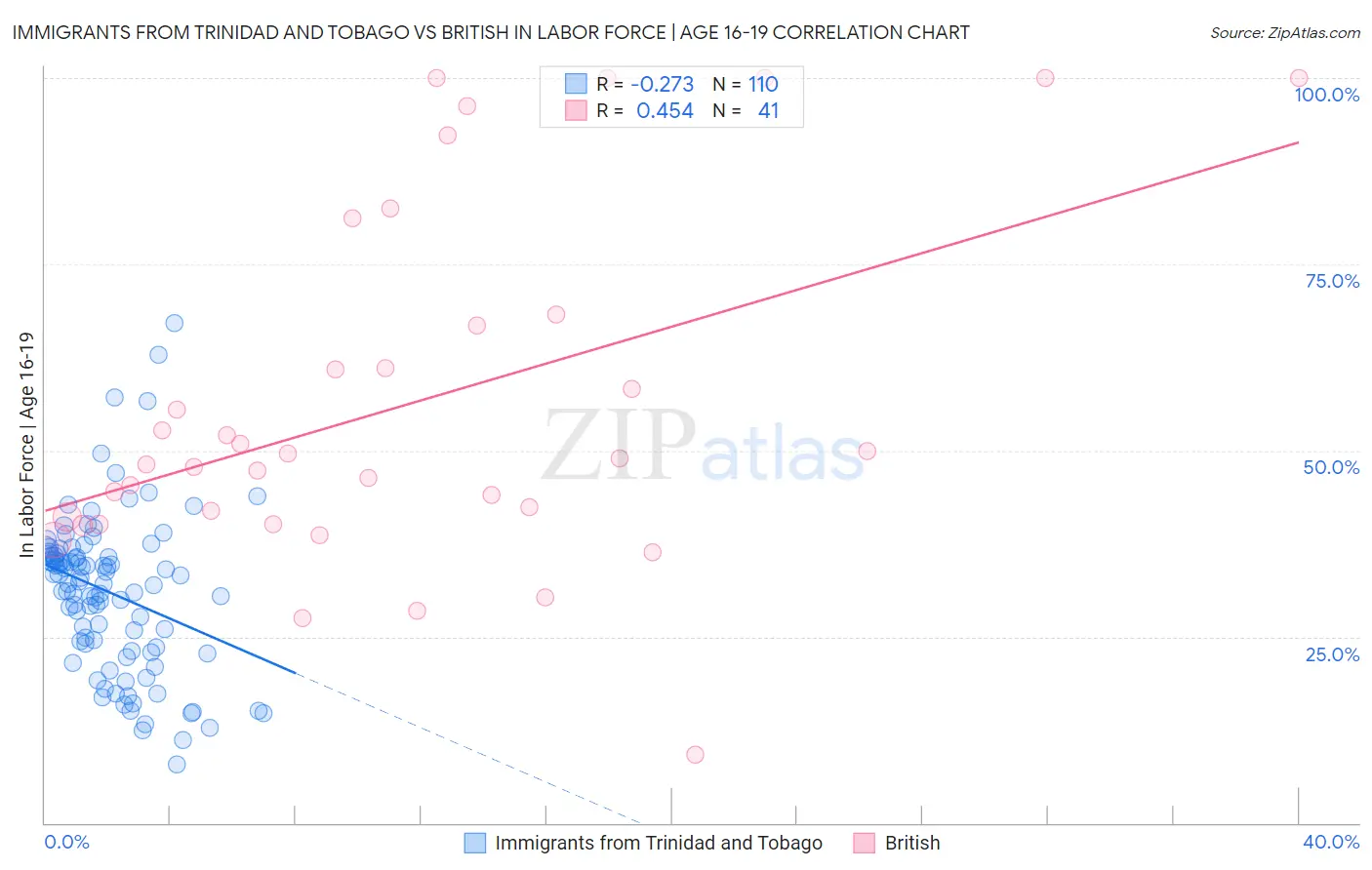 Immigrants from Trinidad and Tobago vs British In Labor Force | Age 16-19