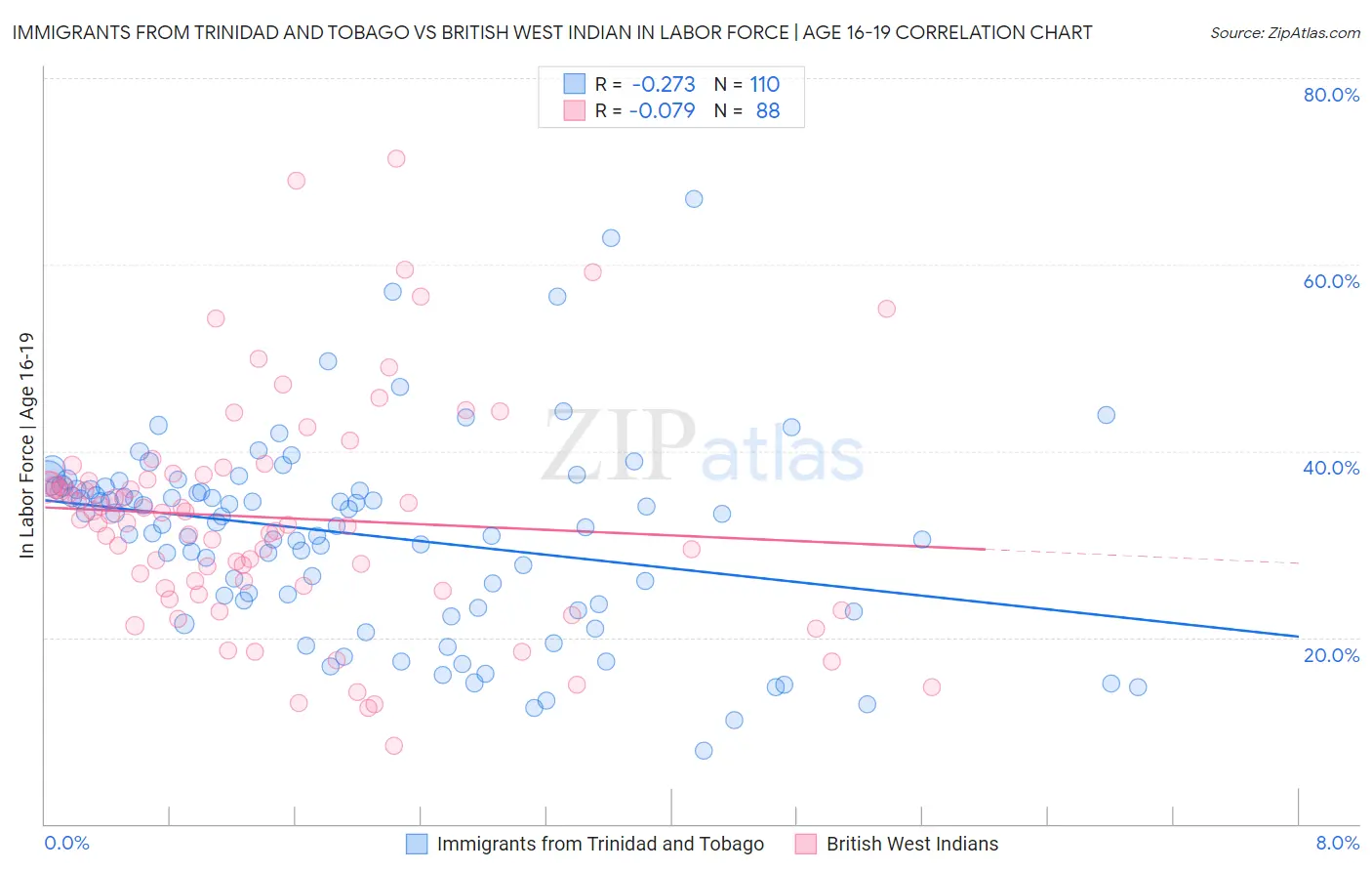 Immigrants from Trinidad and Tobago vs British West Indian In Labor Force | Age 16-19