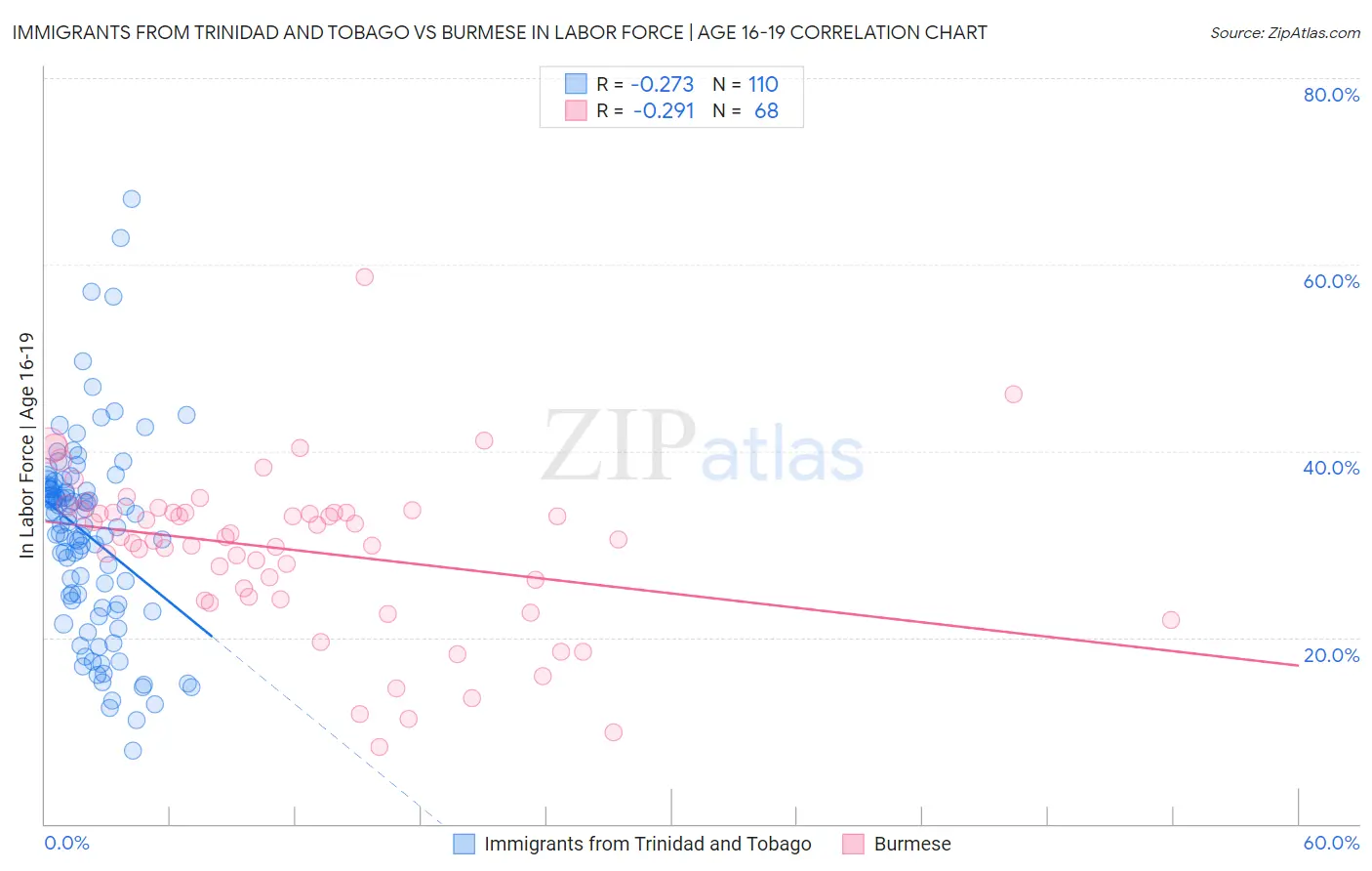 Immigrants from Trinidad and Tobago vs Burmese In Labor Force | Age 16-19