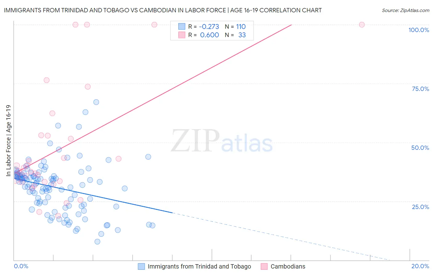 Immigrants from Trinidad and Tobago vs Cambodian In Labor Force | Age 16-19