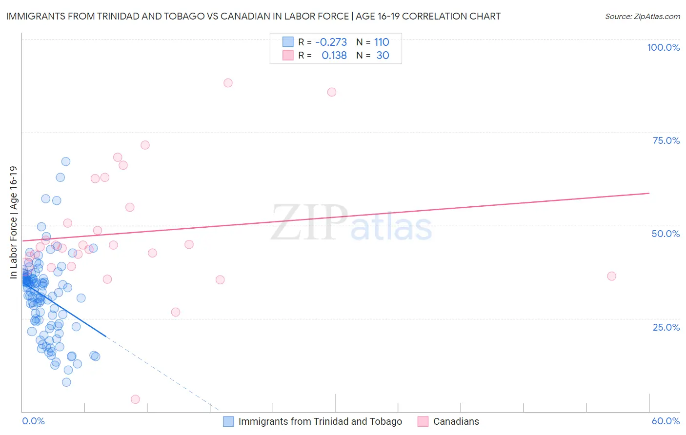 Immigrants from Trinidad and Tobago vs Canadian In Labor Force | Age 16-19