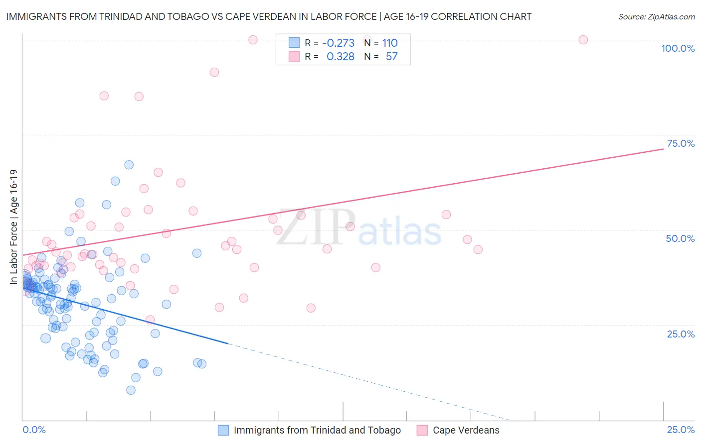 Immigrants from Trinidad and Tobago vs Cape Verdean In Labor Force | Age 16-19