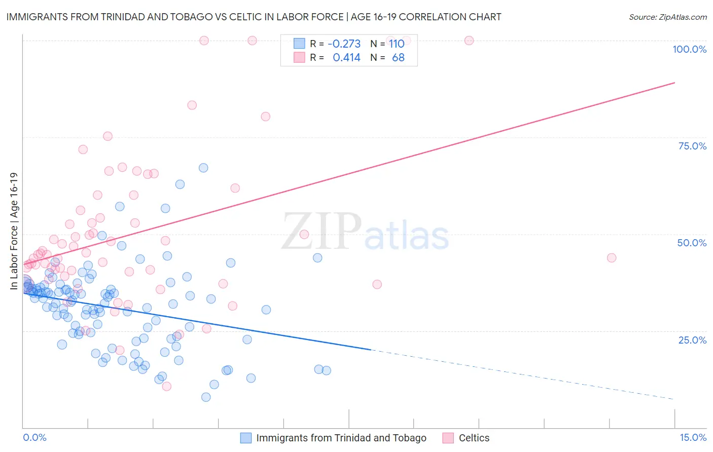 Immigrants from Trinidad and Tobago vs Celtic In Labor Force | Age 16-19