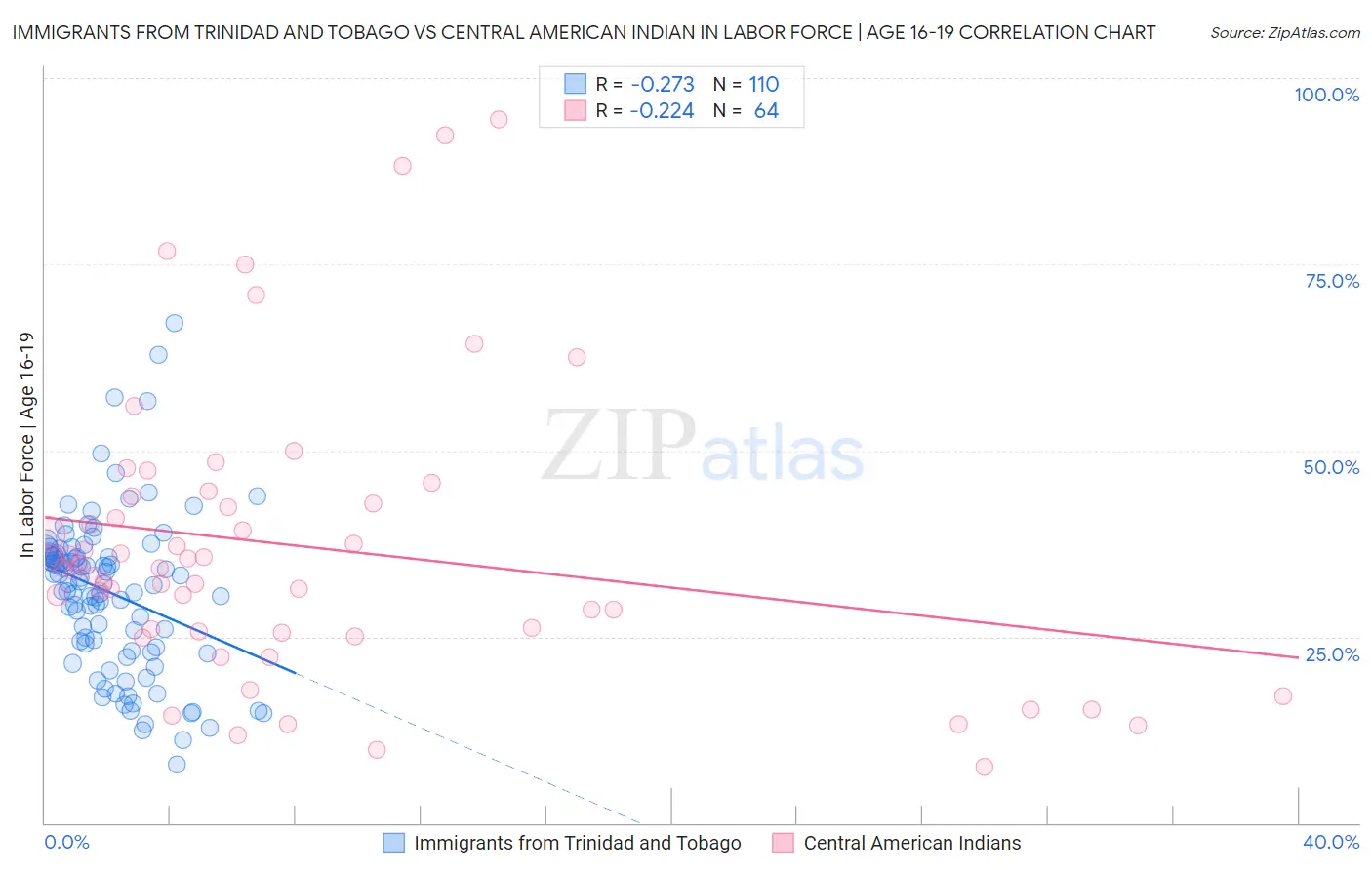 Immigrants from Trinidad and Tobago vs Central American Indian In Labor Force | Age 16-19