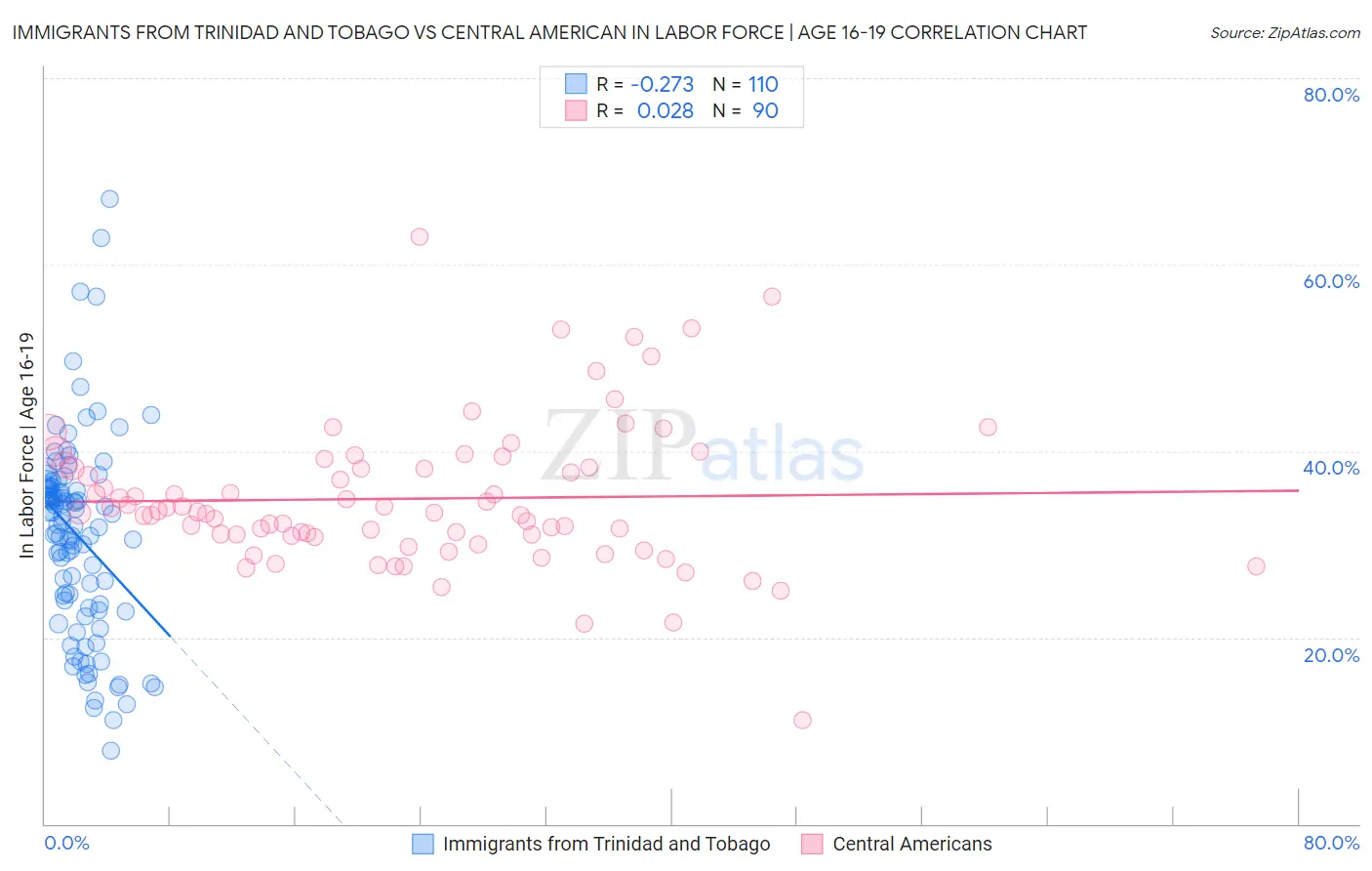 Immigrants from Trinidad and Tobago vs Central American In Labor Force | Age 16-19