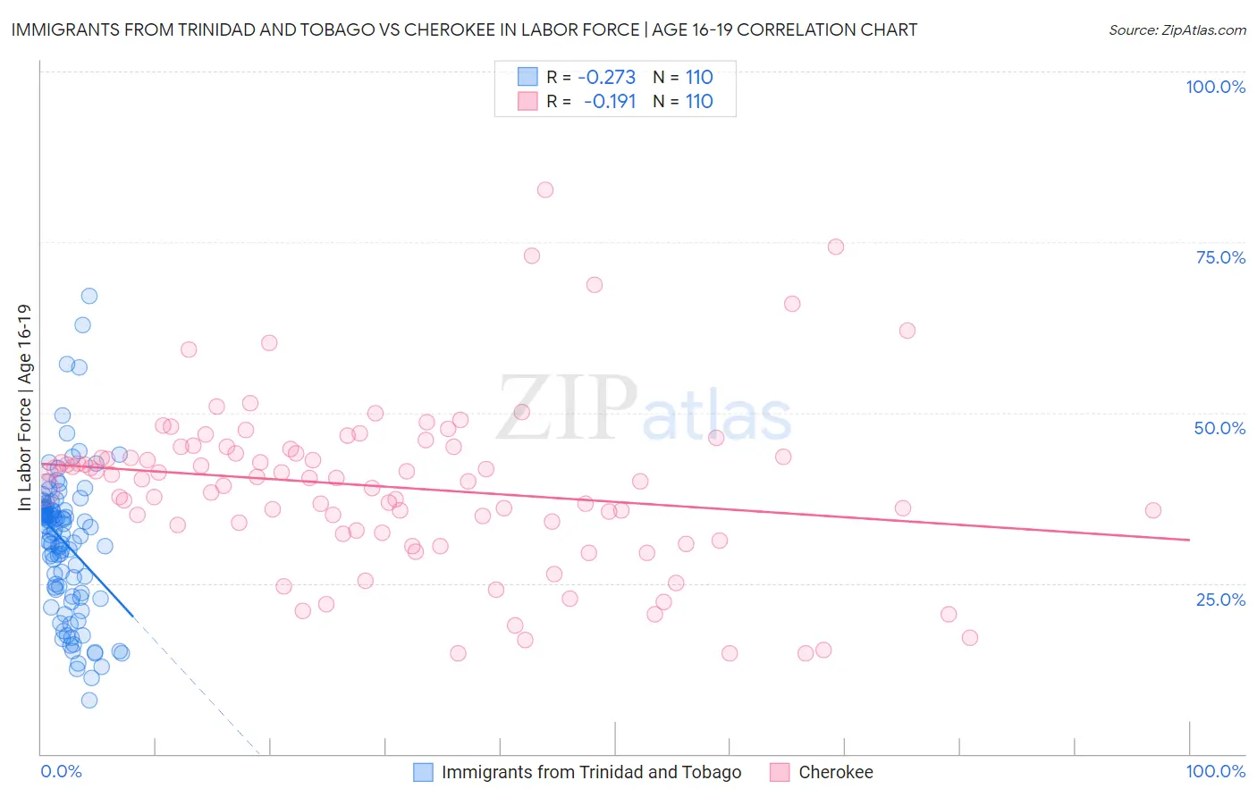 Immigrants from Trinidad and Tobago vs Cherokee In Labor Force | Age 16-19