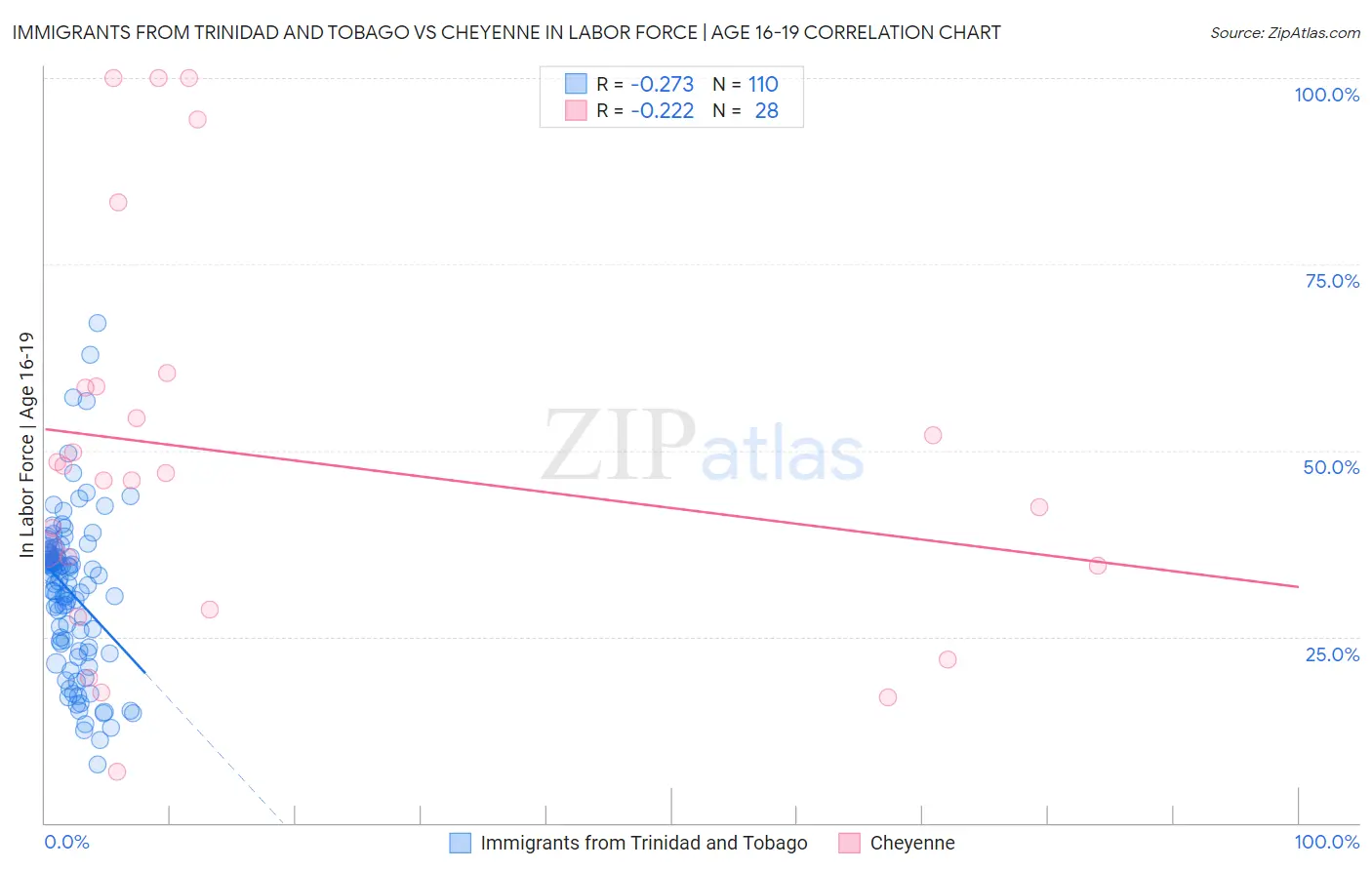 Immigrants from Trinidad and Tobago vs Cheyenne In Labor Force | Age 16-19