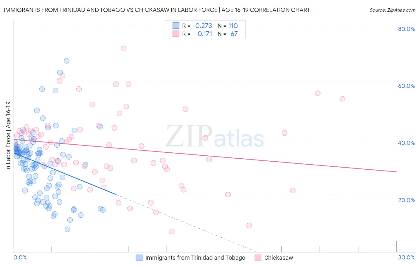 Immigrants from Trinidad and Tobago vs Chickasaw In Labor Force | Age 16-19