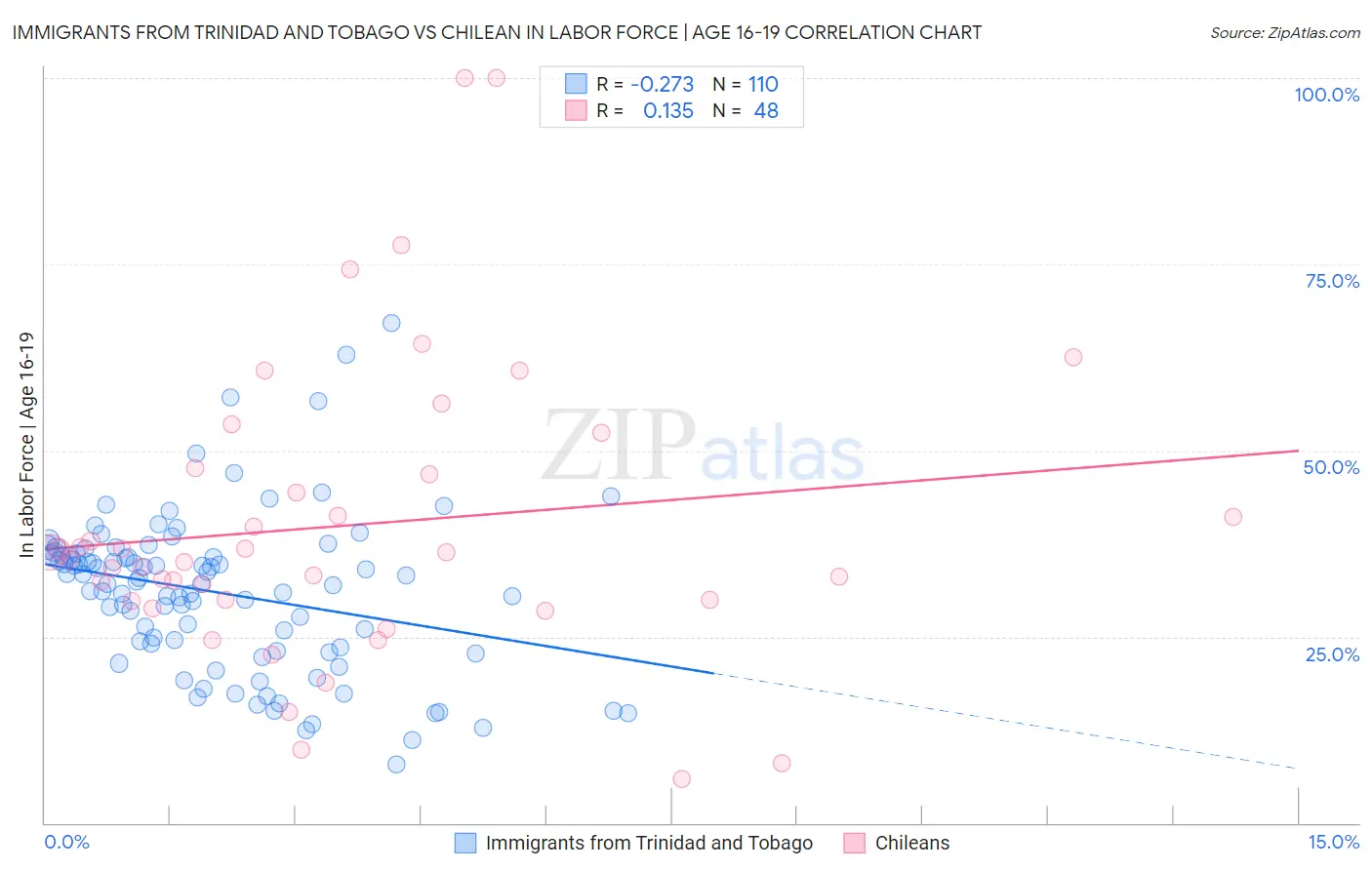 Immigrants from Trinidad and Tobago vs Chilean In Labor Force | Age 16-19