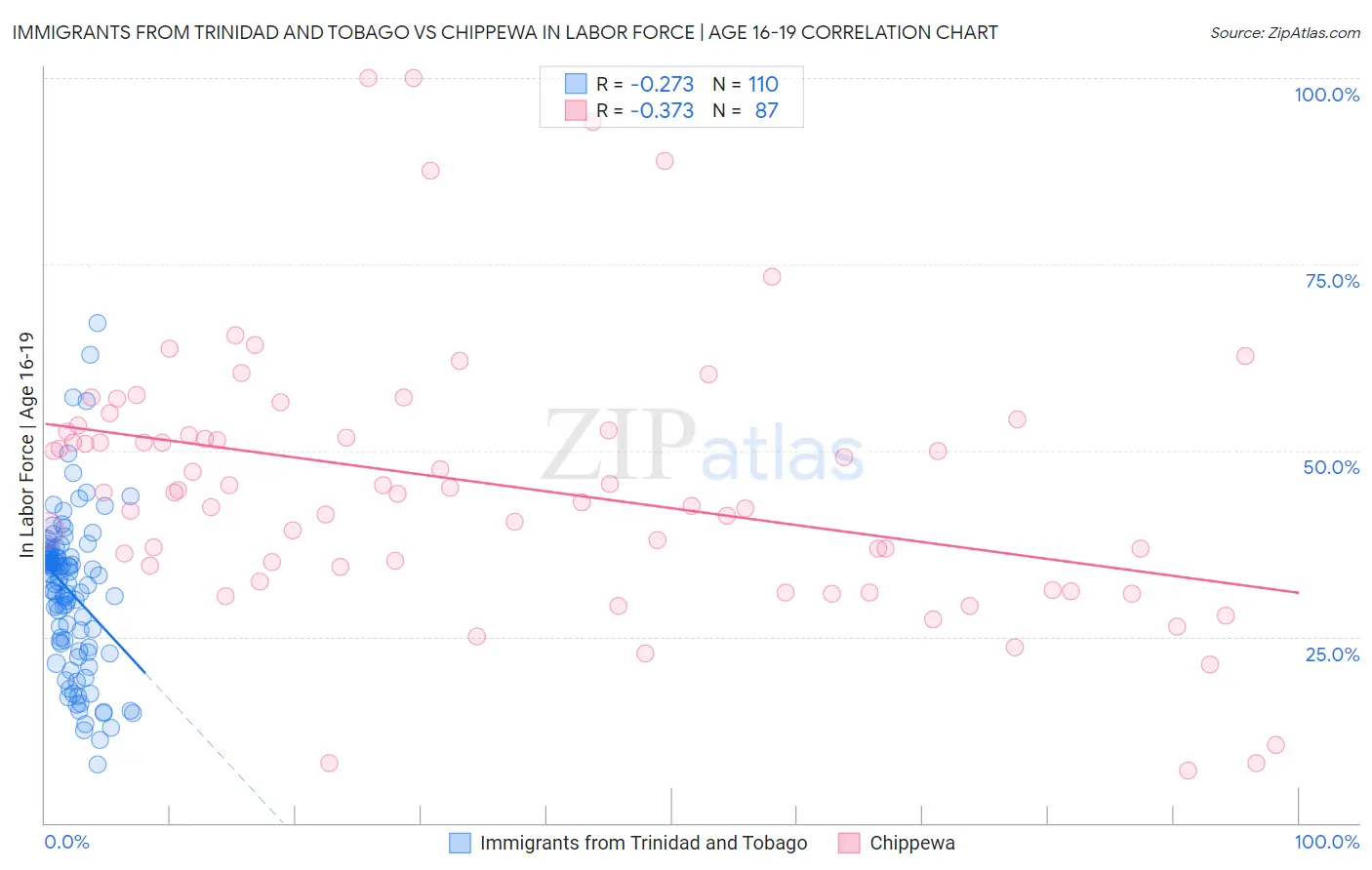 Immigrants from Trinidad and Tobago vs Chippewa In Labor Force | Age 16-19