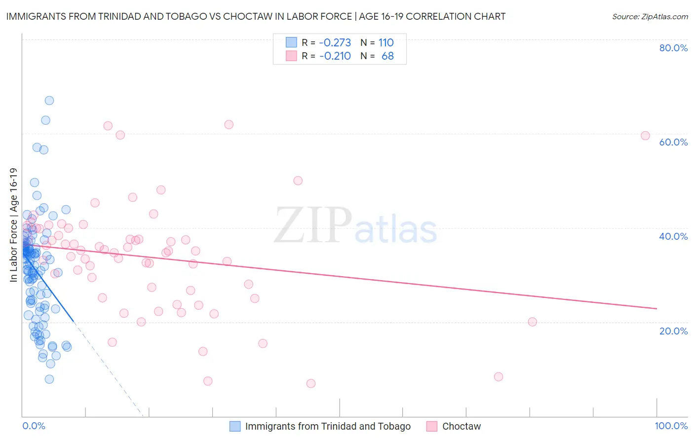 Immigrants from Trinidad and Tobago vs Choctaw In Labor Force | Age 16-19