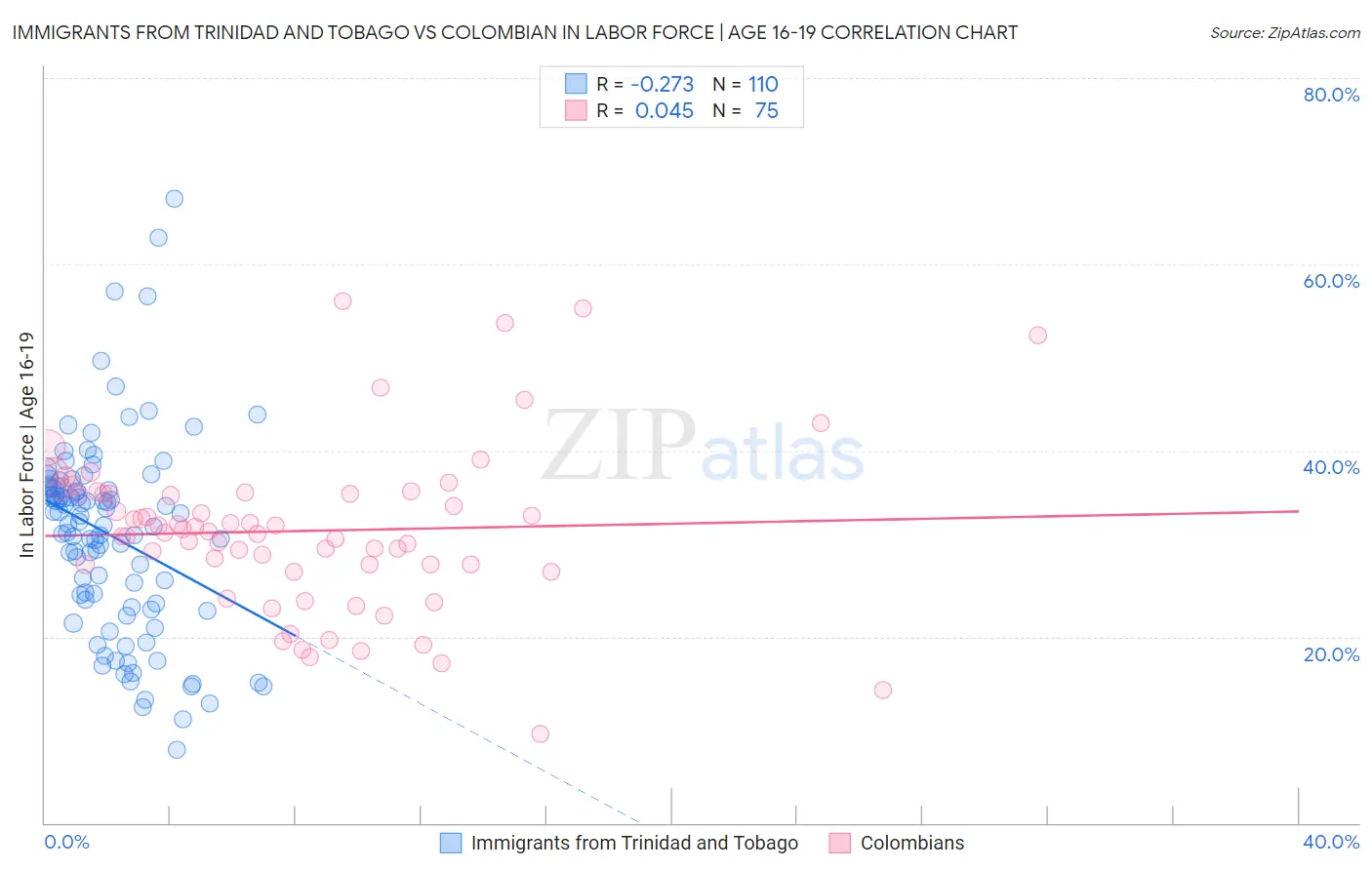 Immigrants from Trinidad and Tobago vs Colombian In Labor Force | Age 16-19