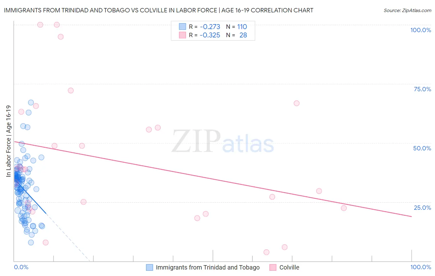 Immigrants from Trinidad and Tobago vs Colville In Labor Force | Age 16-19